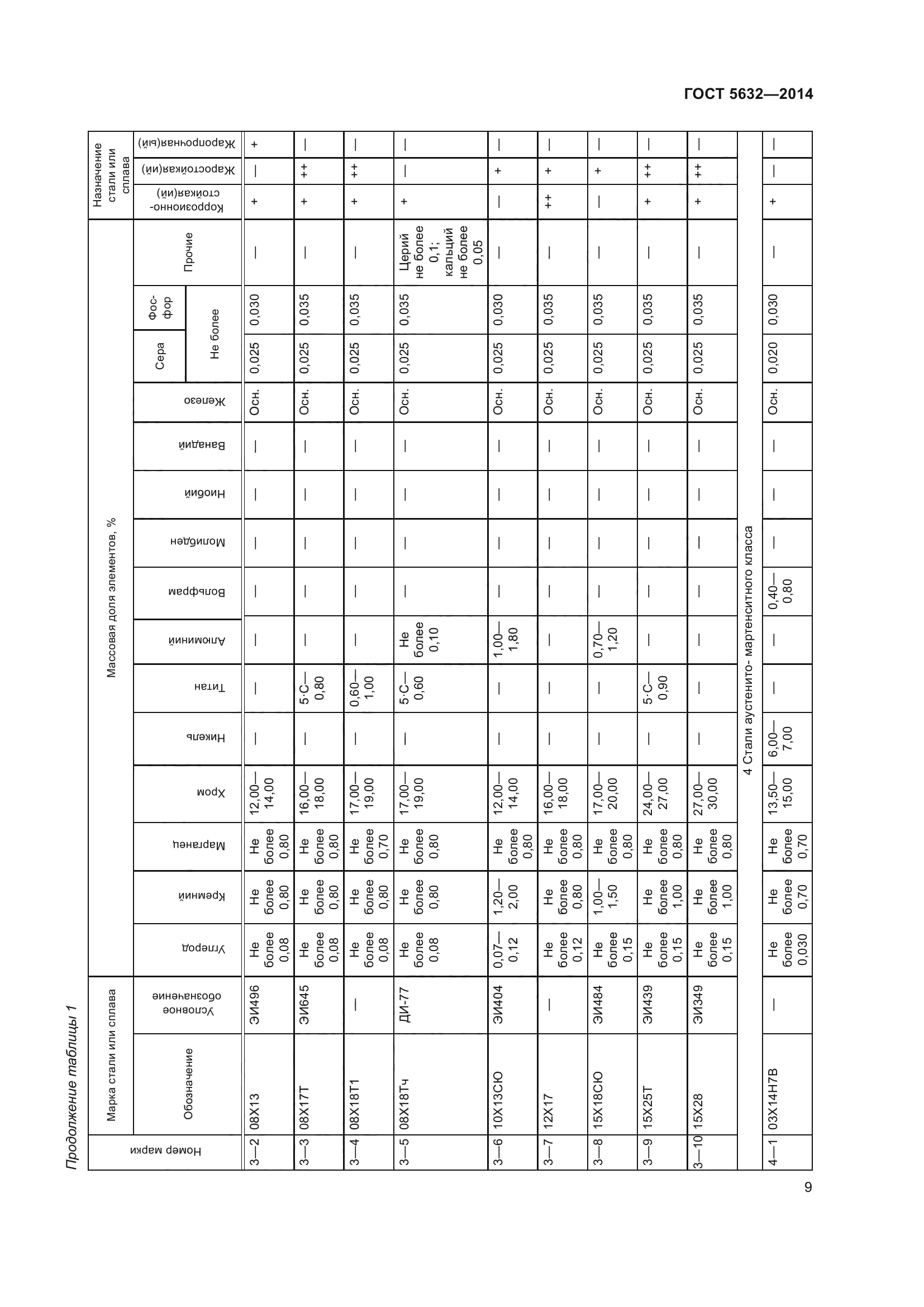 ГОСТ 5632-2014