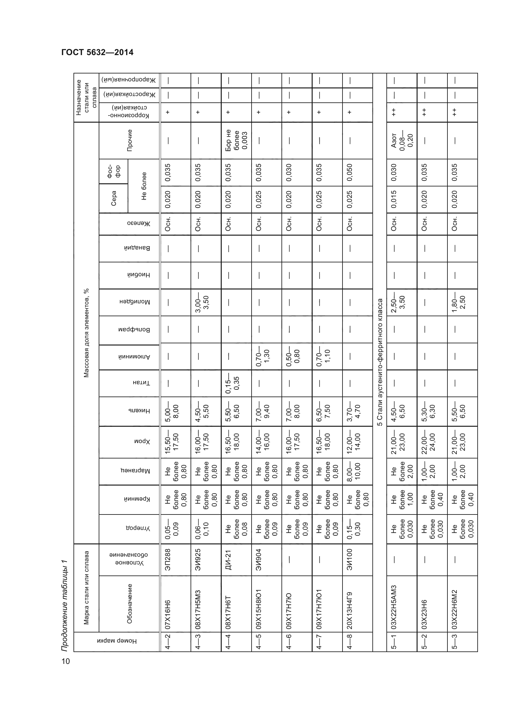 ГОСТ 5632-2014