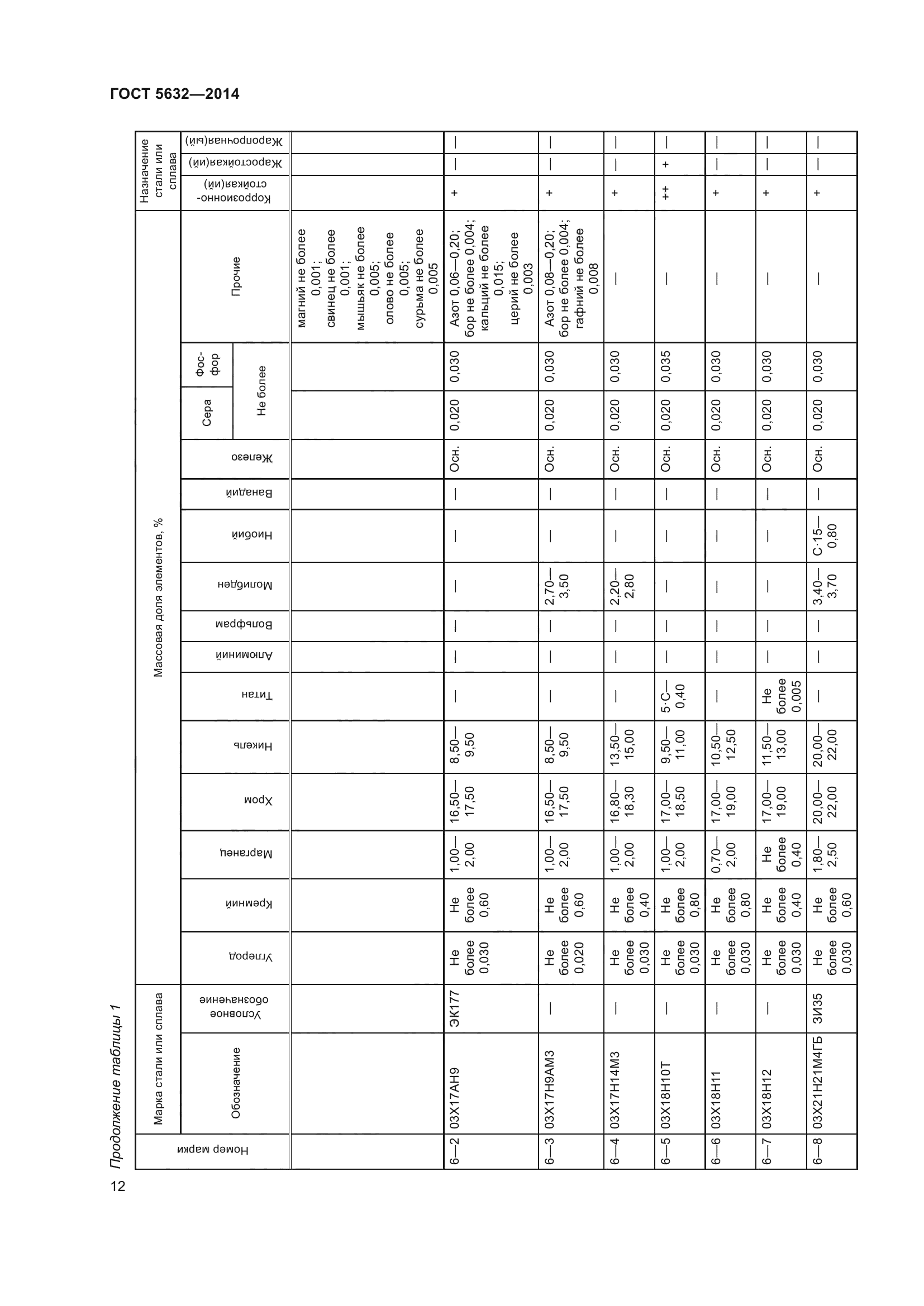 ГОСТ 5632-2014