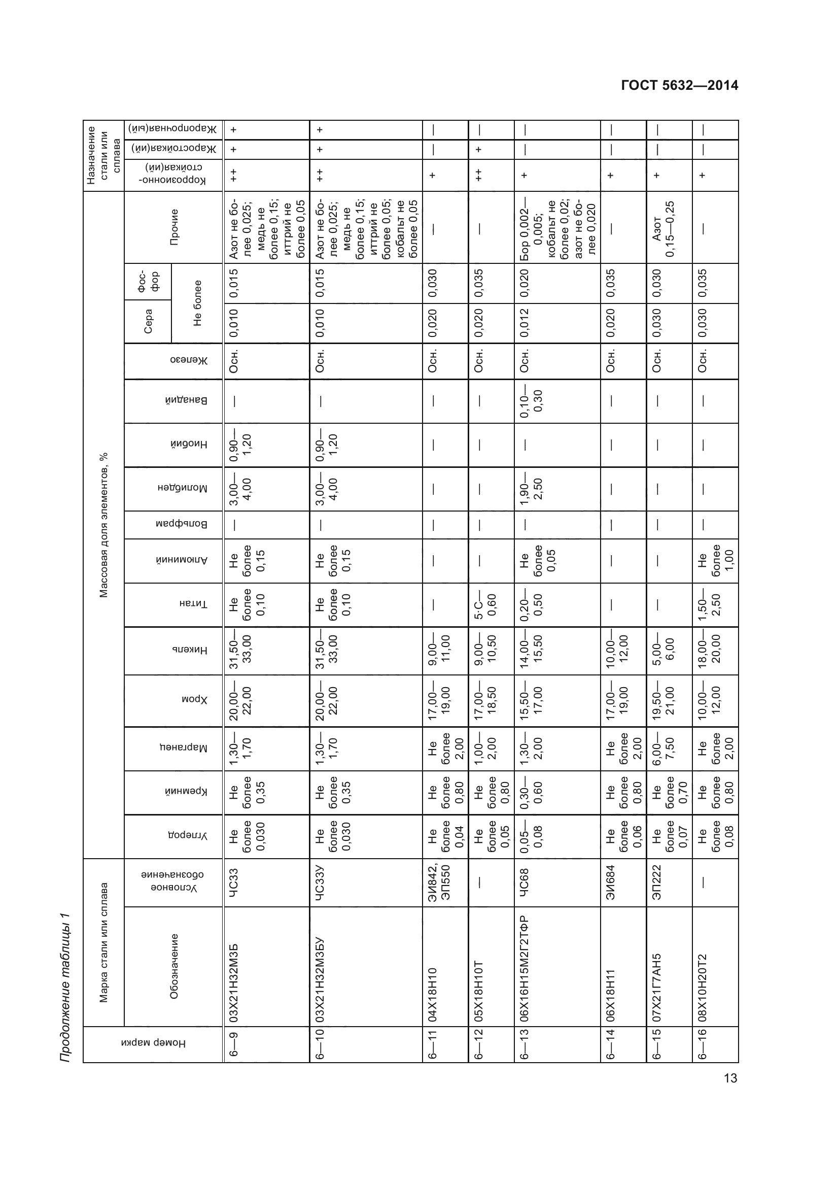 ГОСТ 5632-2014