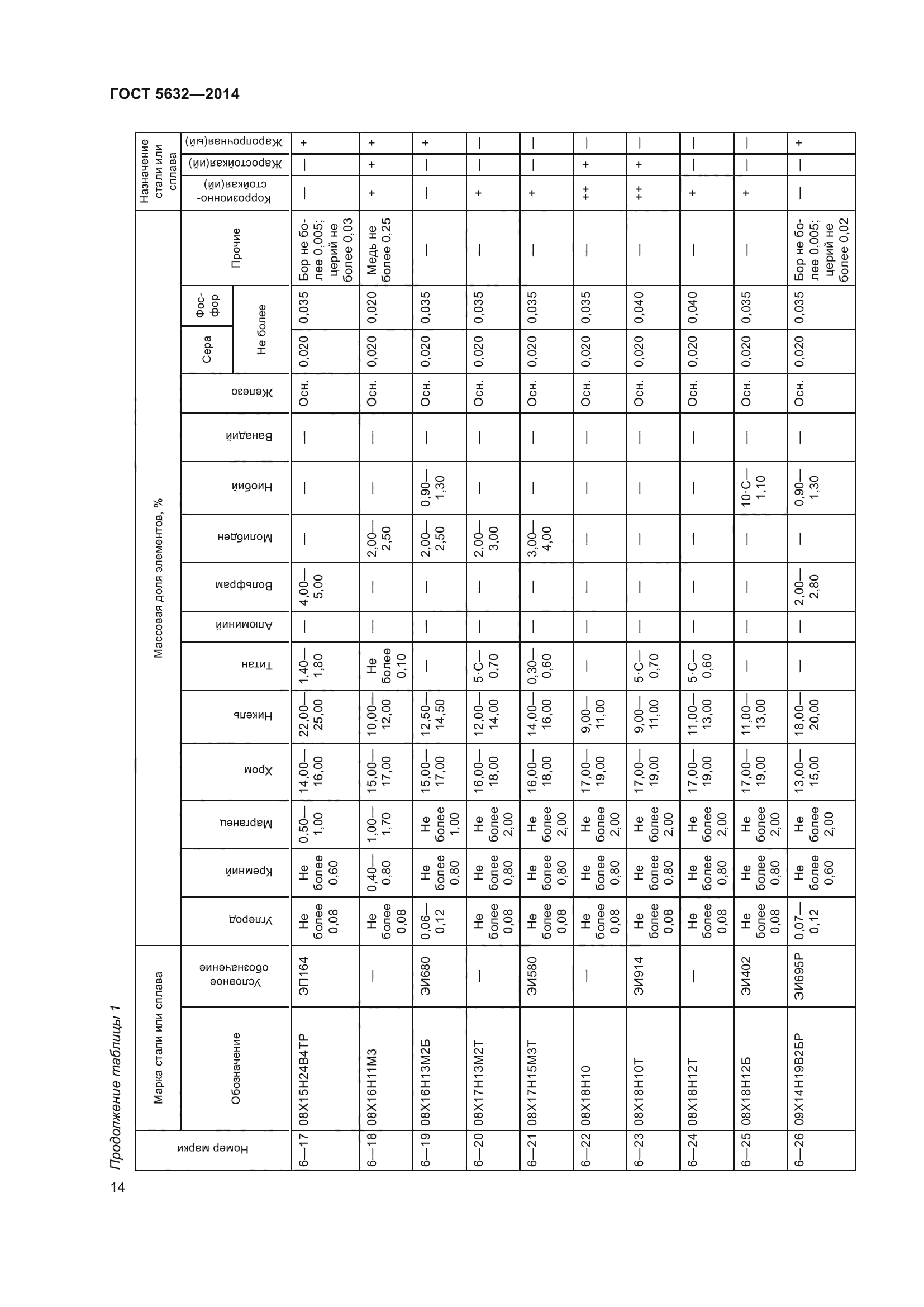 ГОСТ 5632-2014