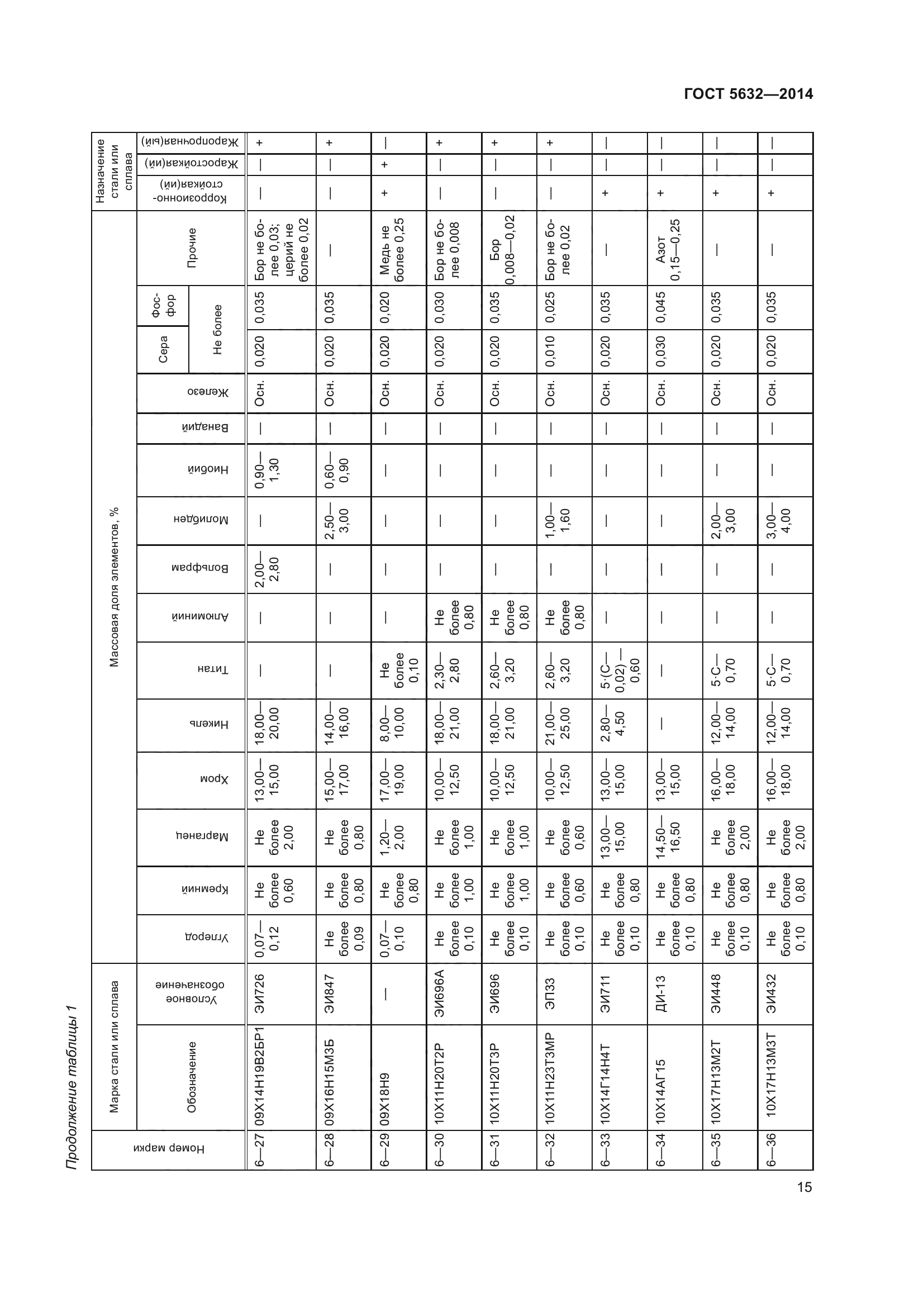 ГОСТ 5632-2014