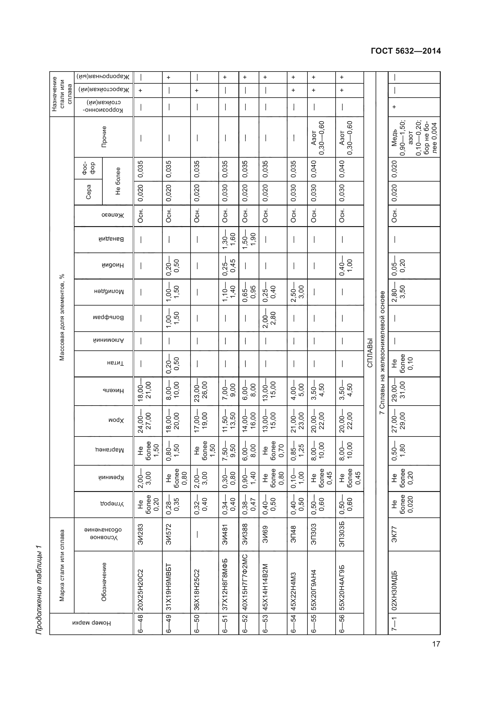 ГОСТ 5632-2014