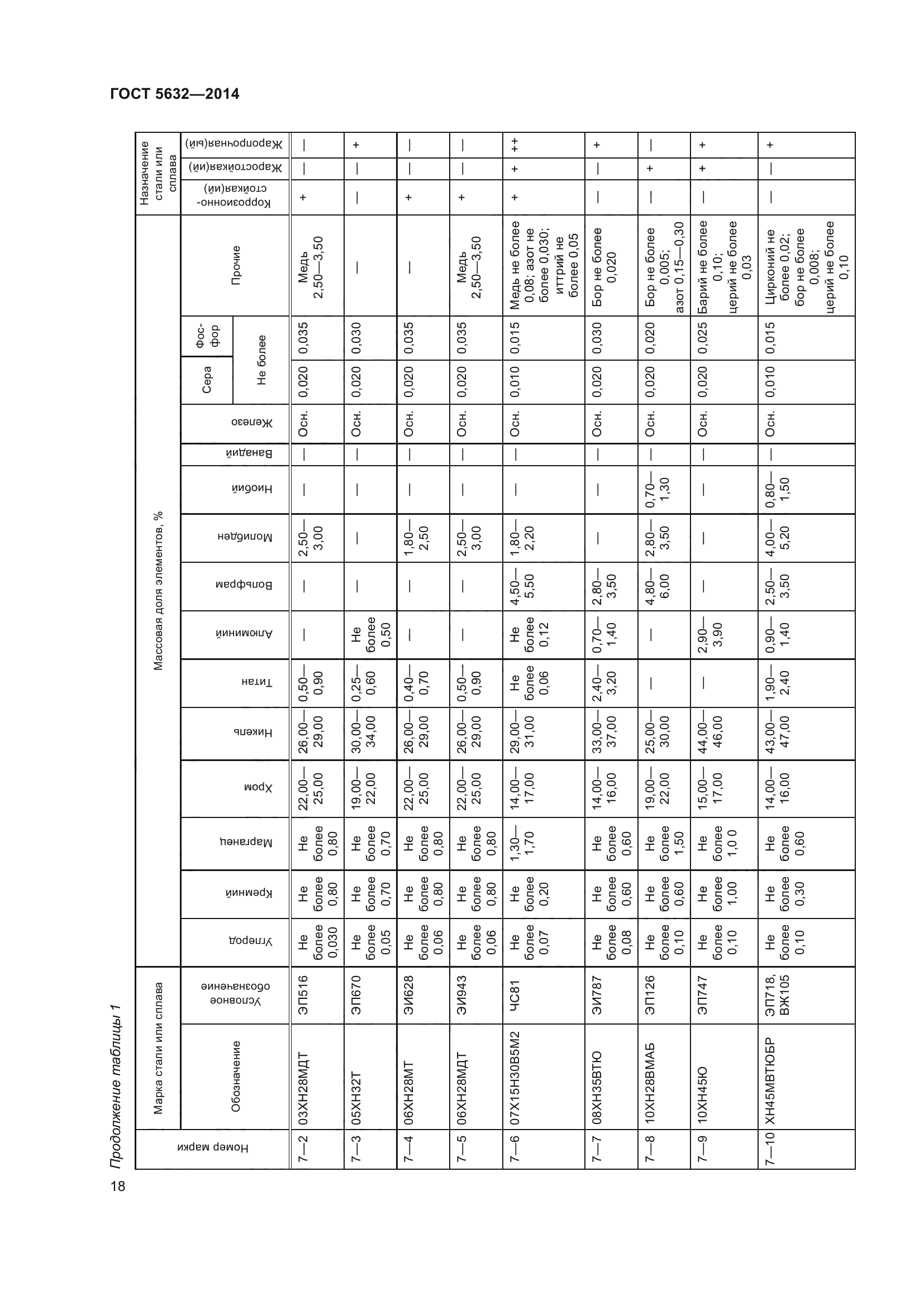 ГОСТ 5632-2014