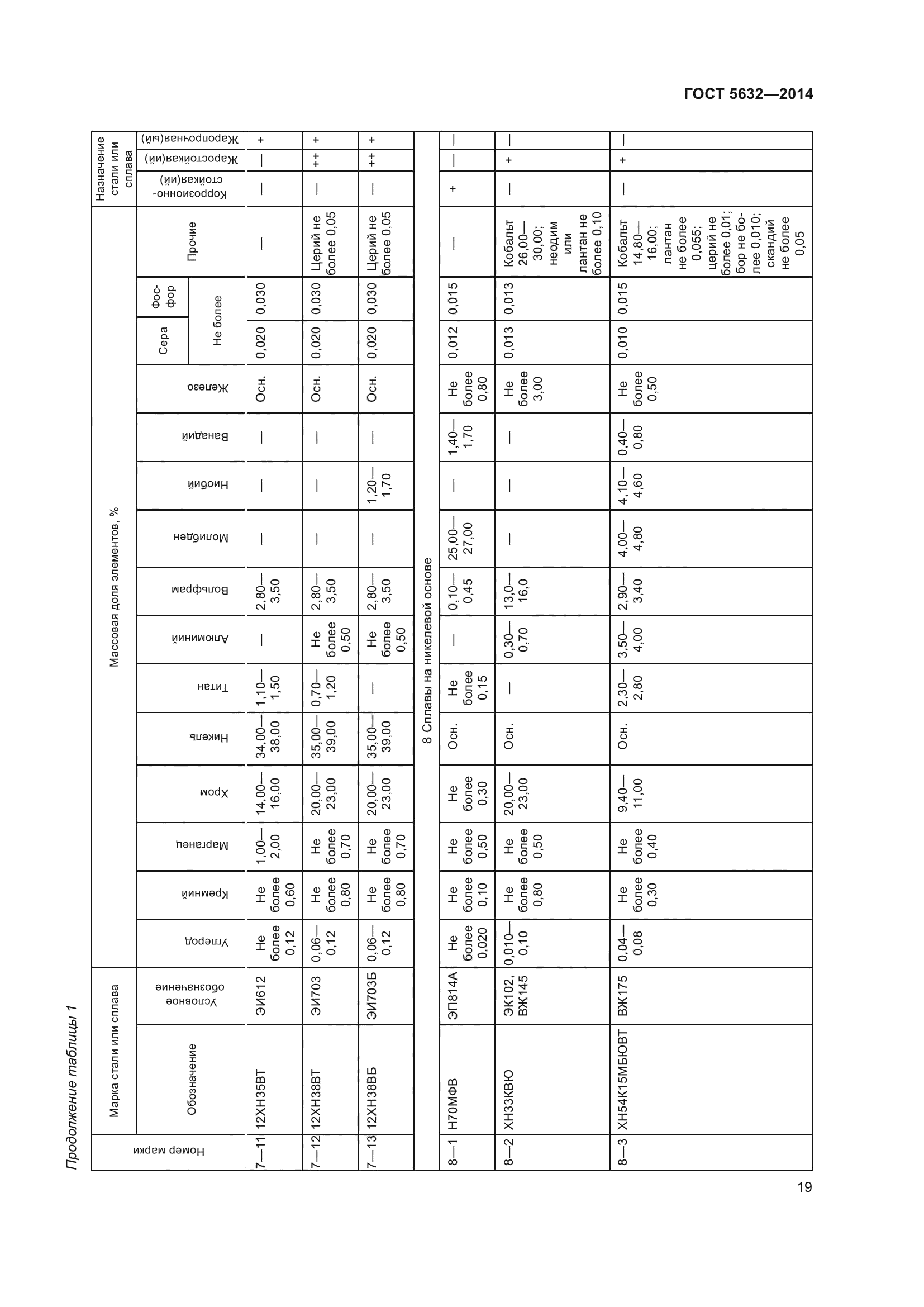 ГОСТ 5632-2014