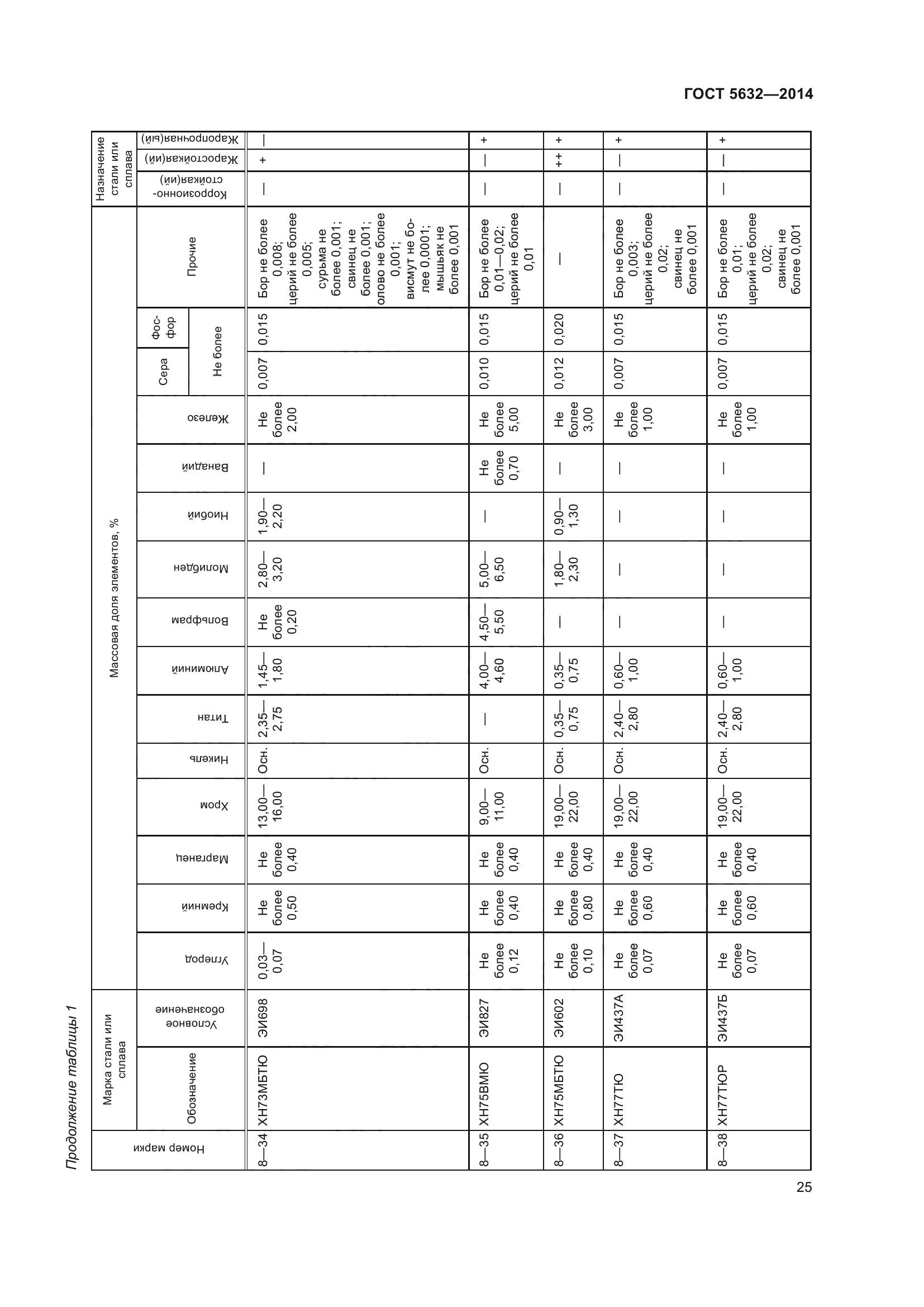 ГОСТ 5632-2014