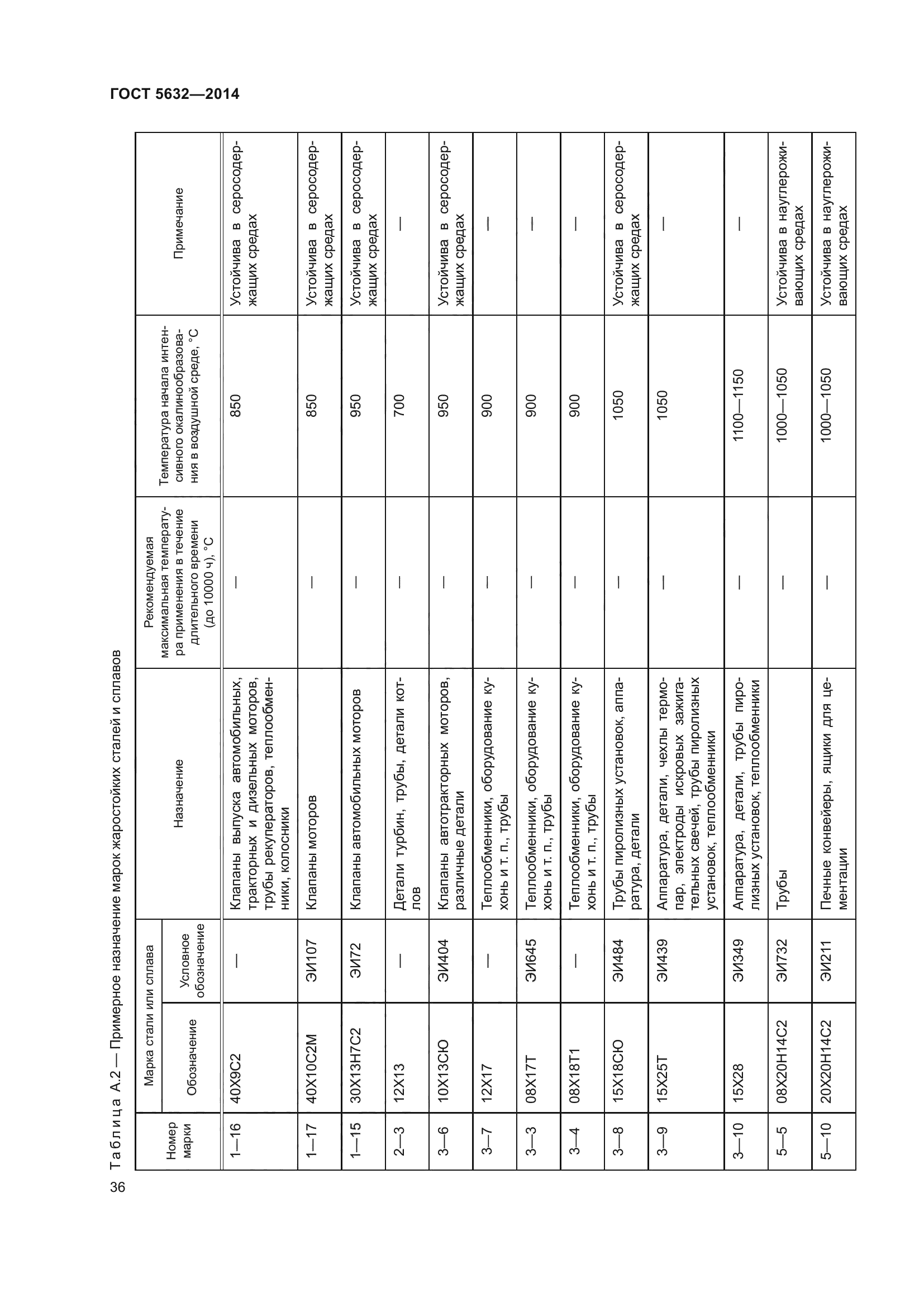 ГОСТ 5632-2014