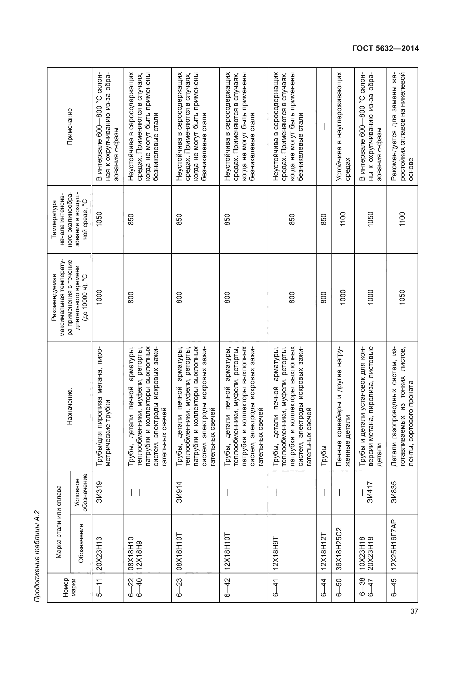 ГОСТ 5632-2014