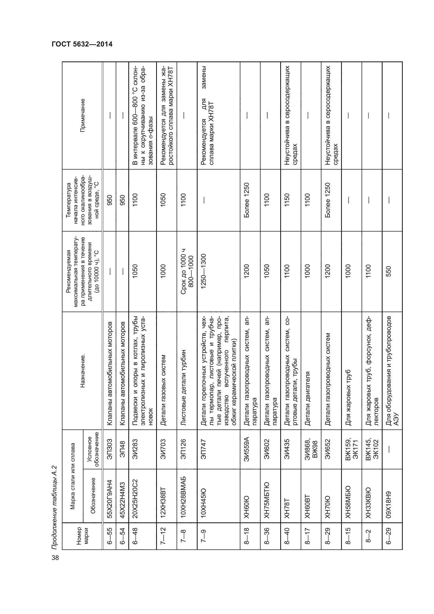 ГОСТ 5632-2014