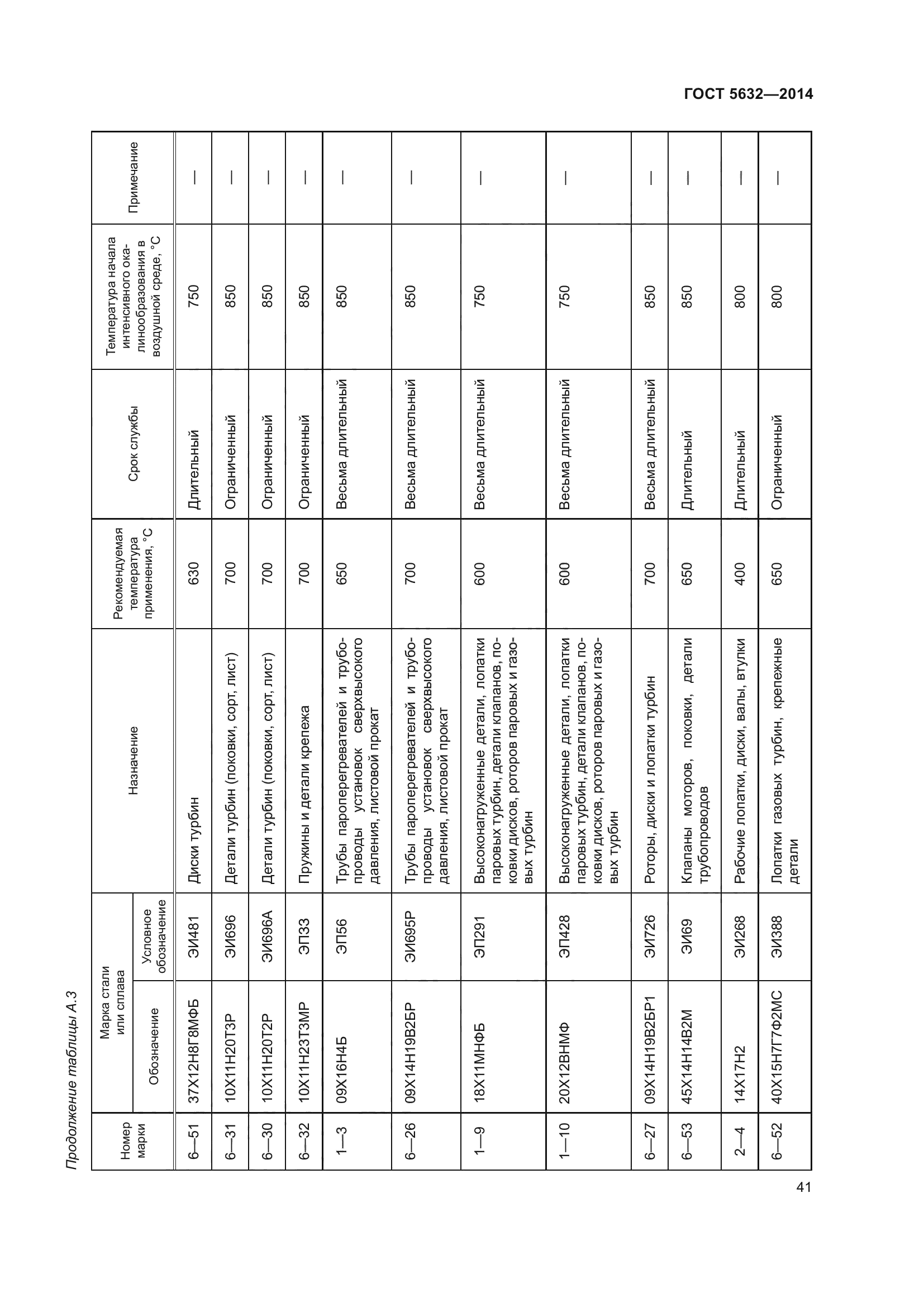 ГОСТ 5632-2014