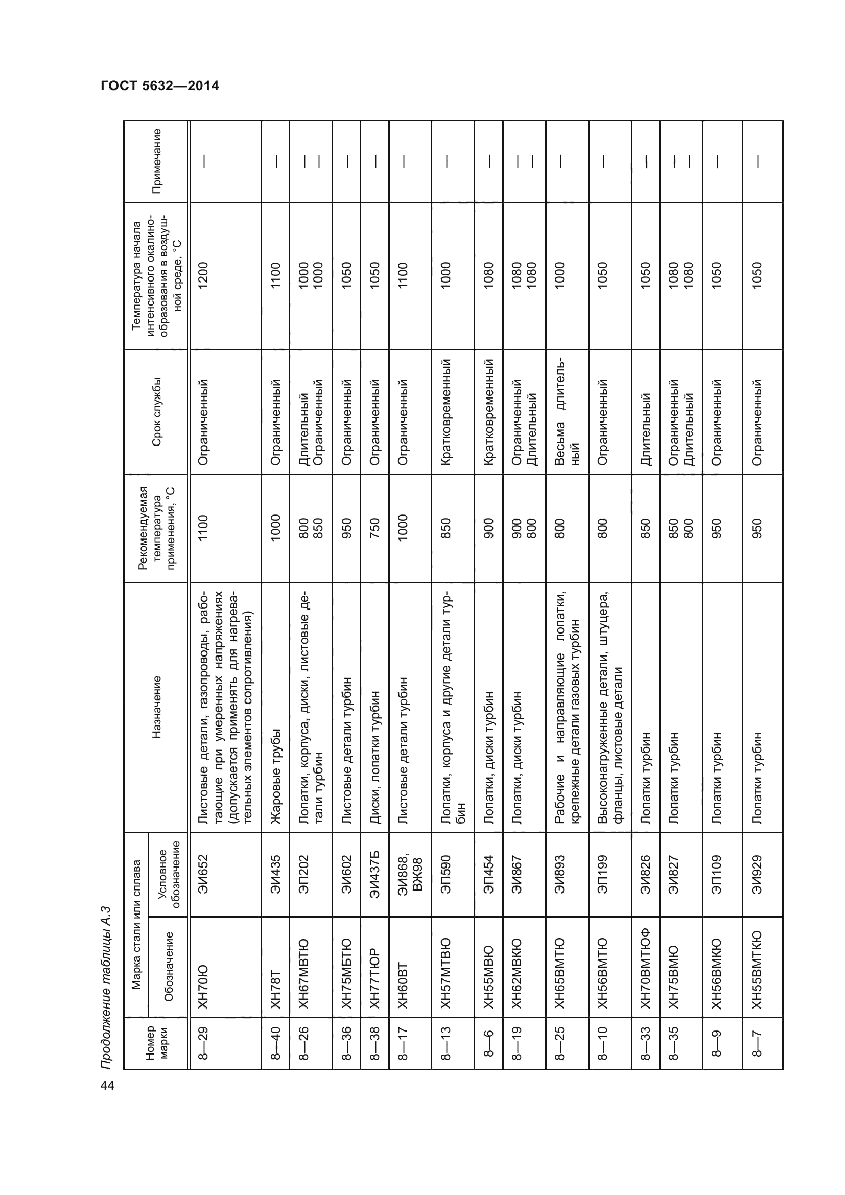 ГОСТ 5632-2014