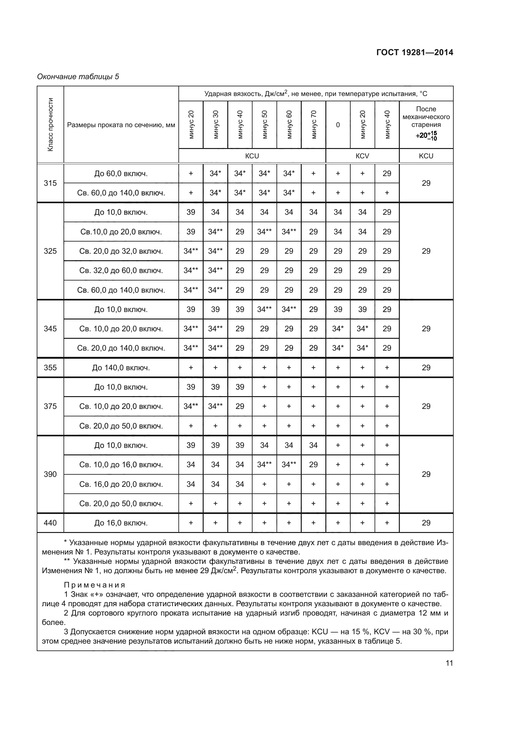 ГОСТ 19281-2014