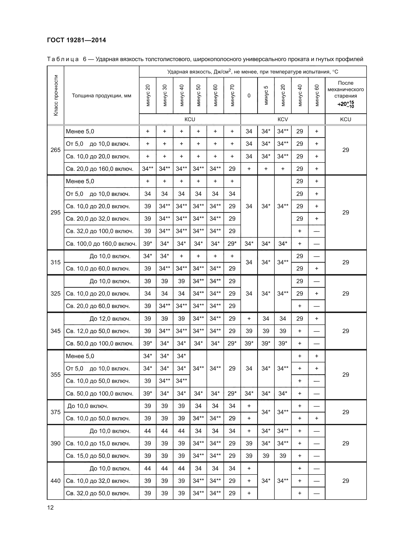 ГОСТ 19281-2014