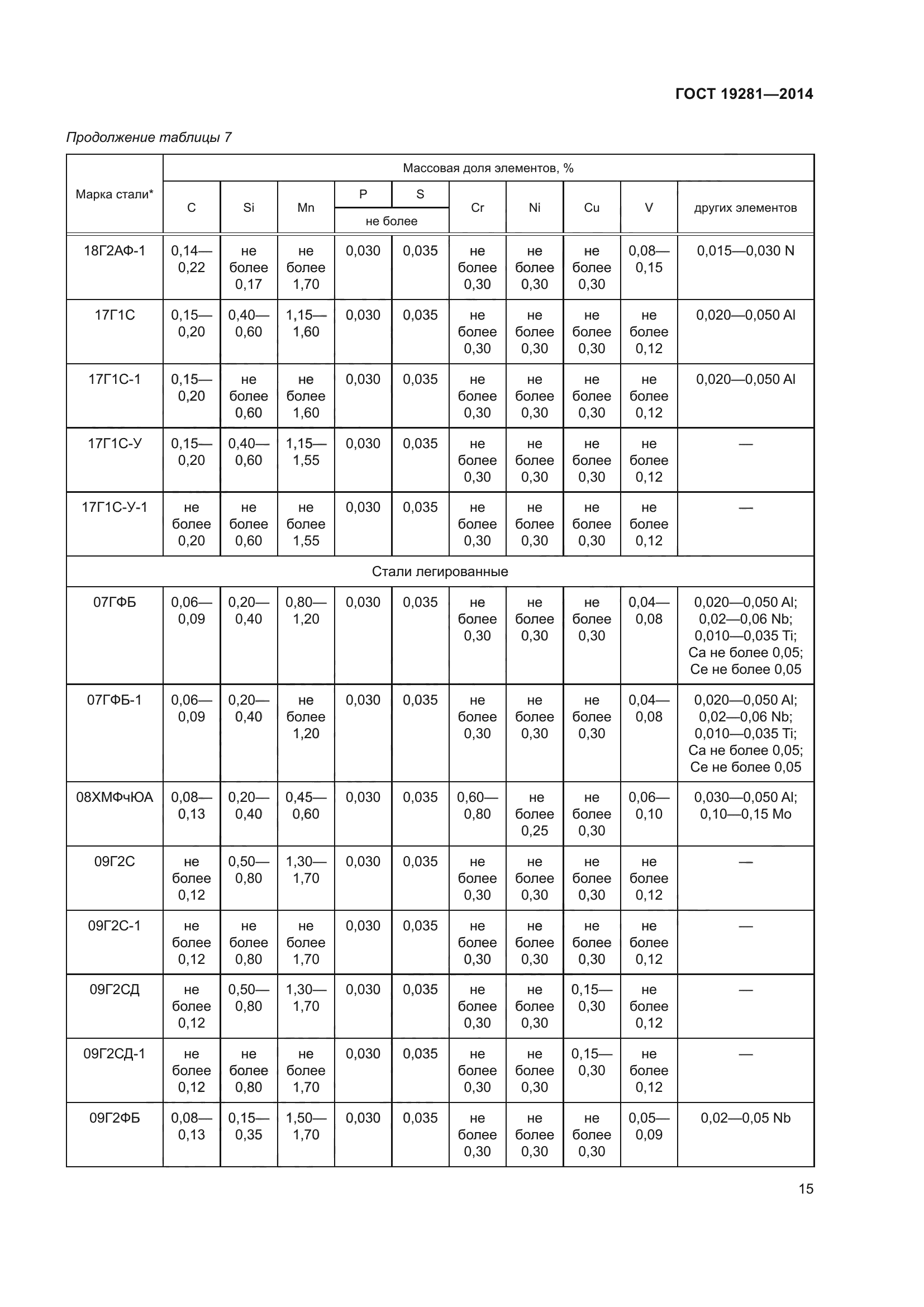 ГОСТ 19281-2014