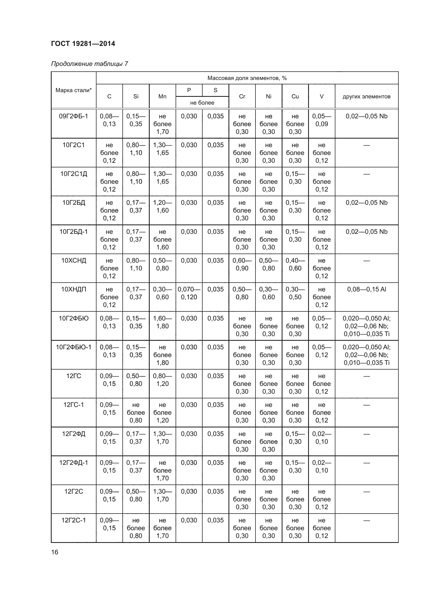 ГОСТ 19281-2014