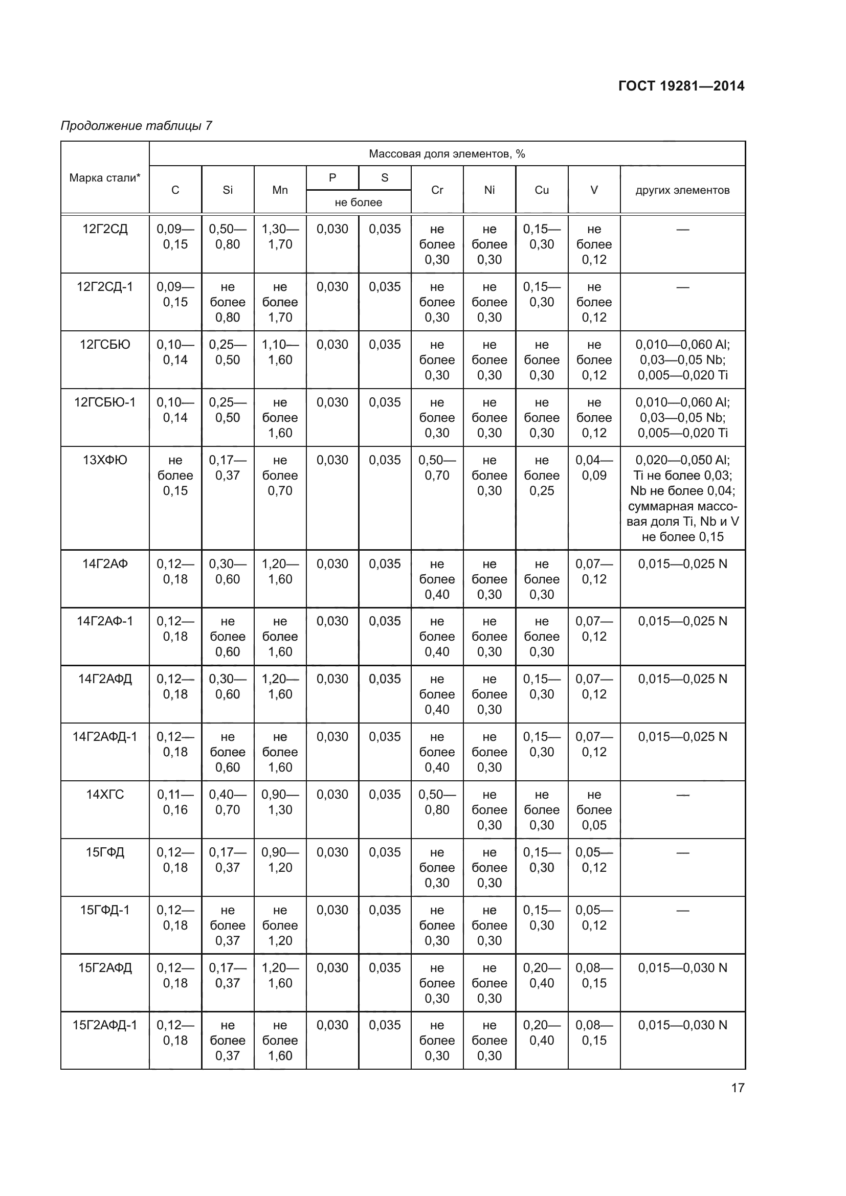 ГОСТ 19281-2014