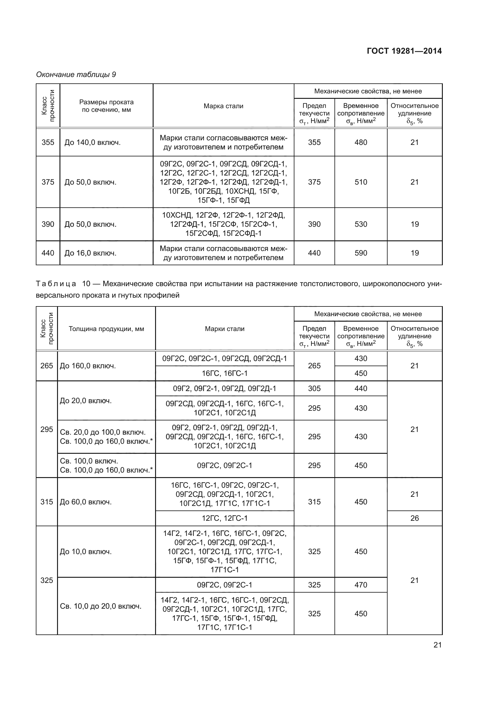 ГОСТ 19281-2014