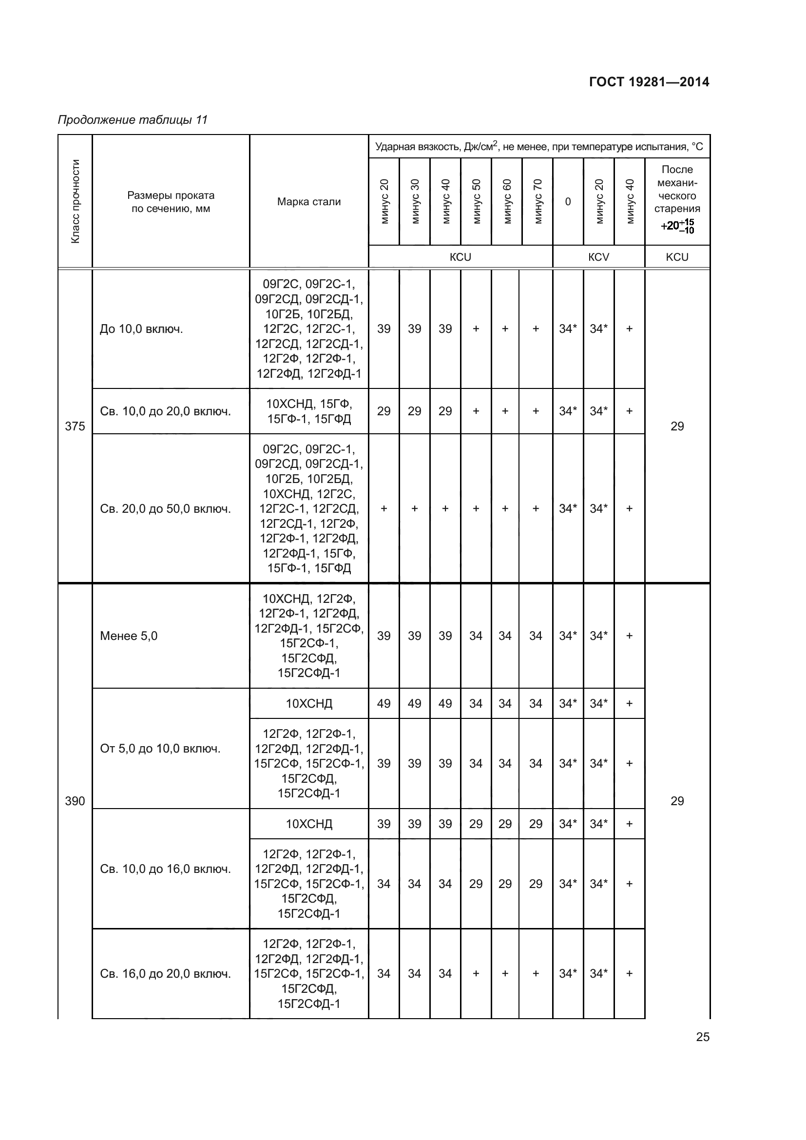 ГОСТ 19281-2014