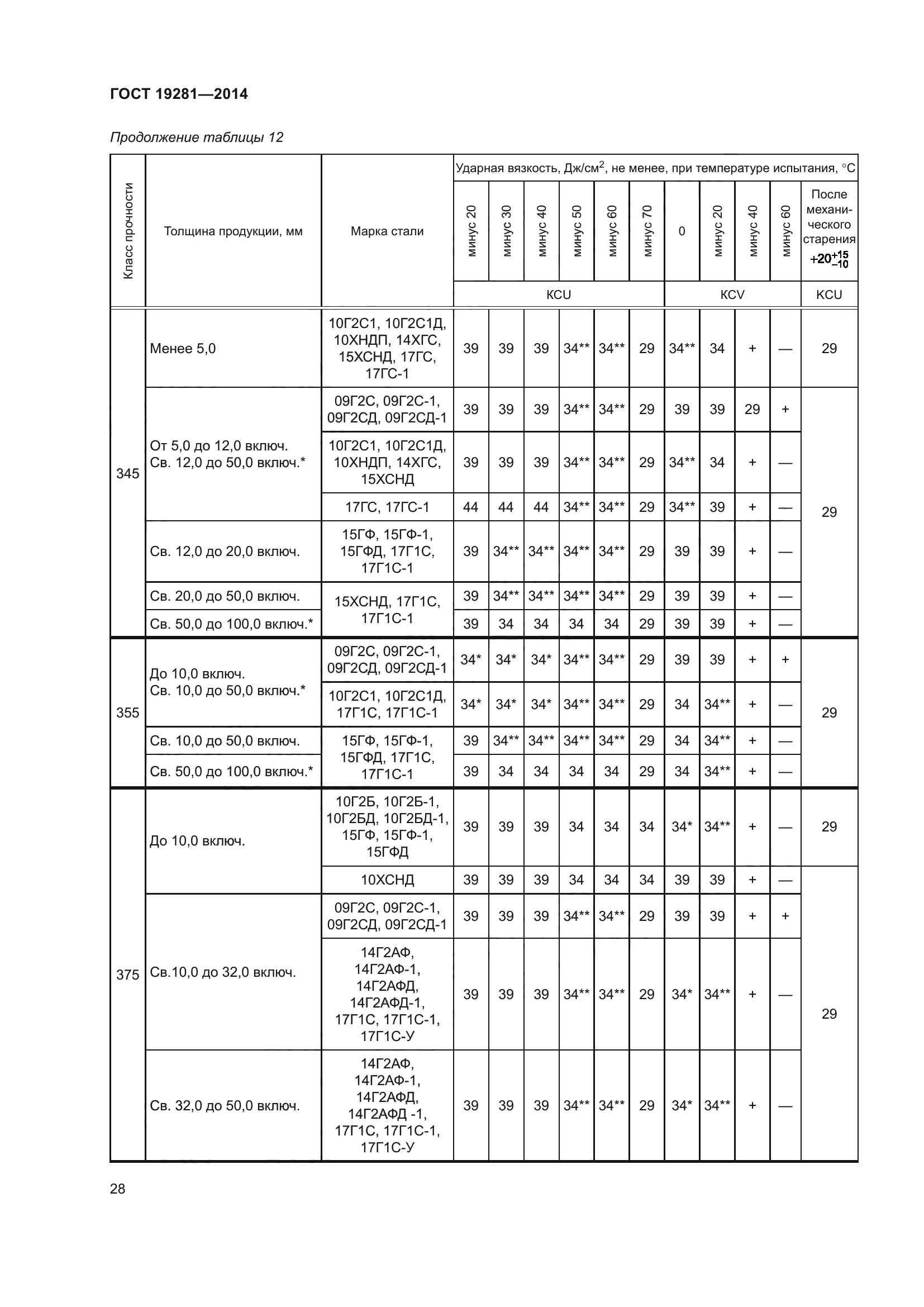 ГОСТ 19281-2014