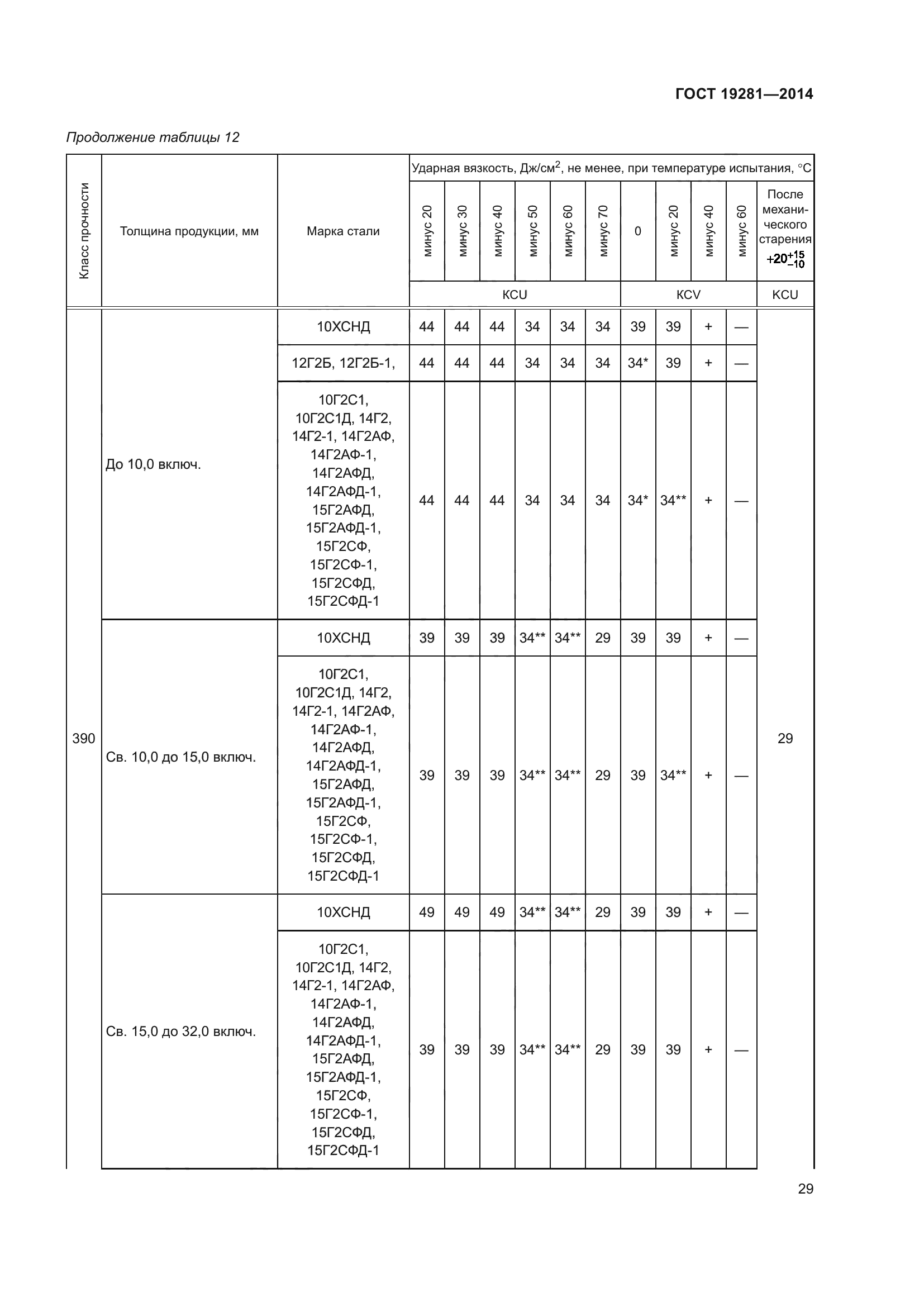 ГОСТ 19281-2014