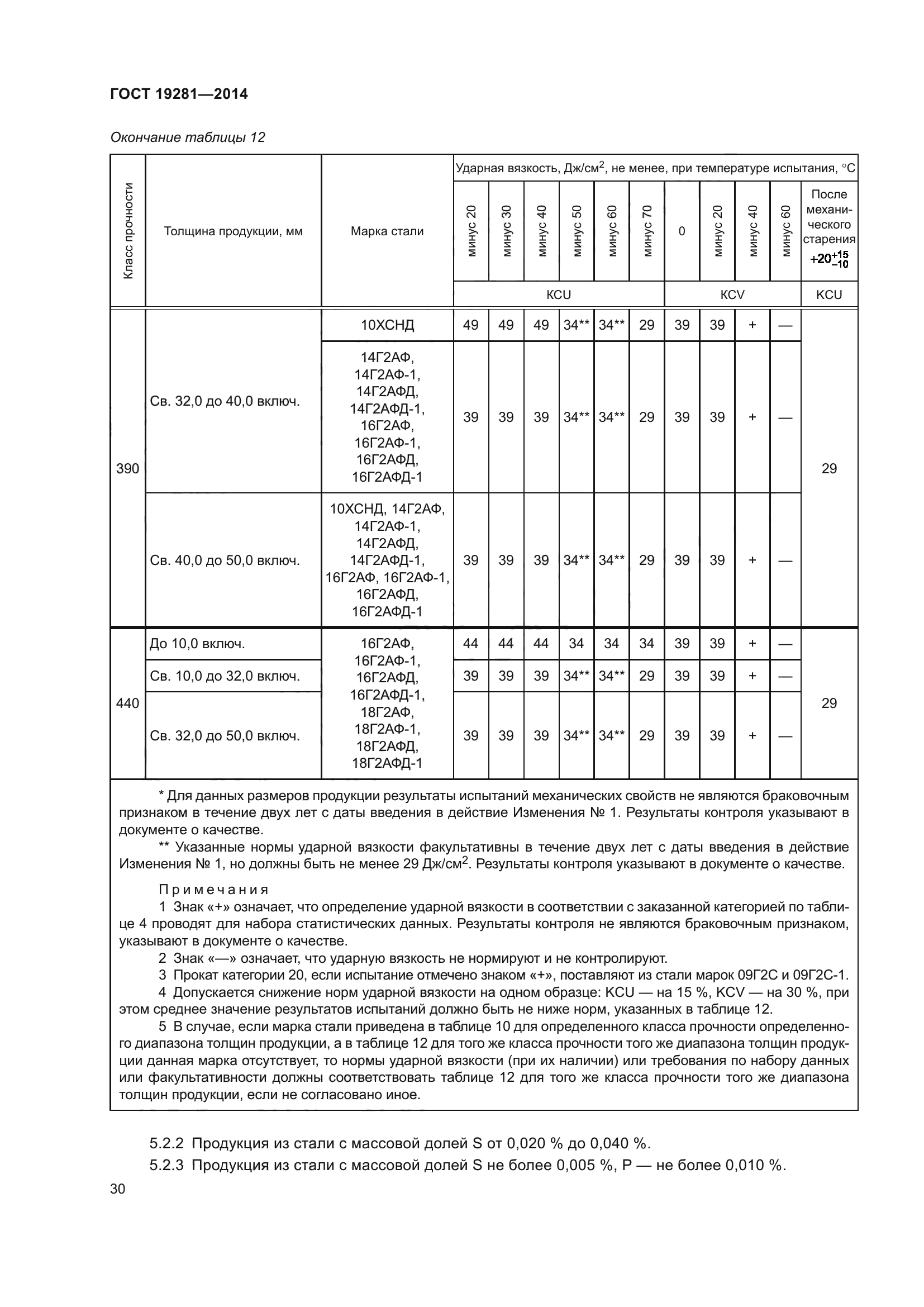 ГОСТ 19281-2014