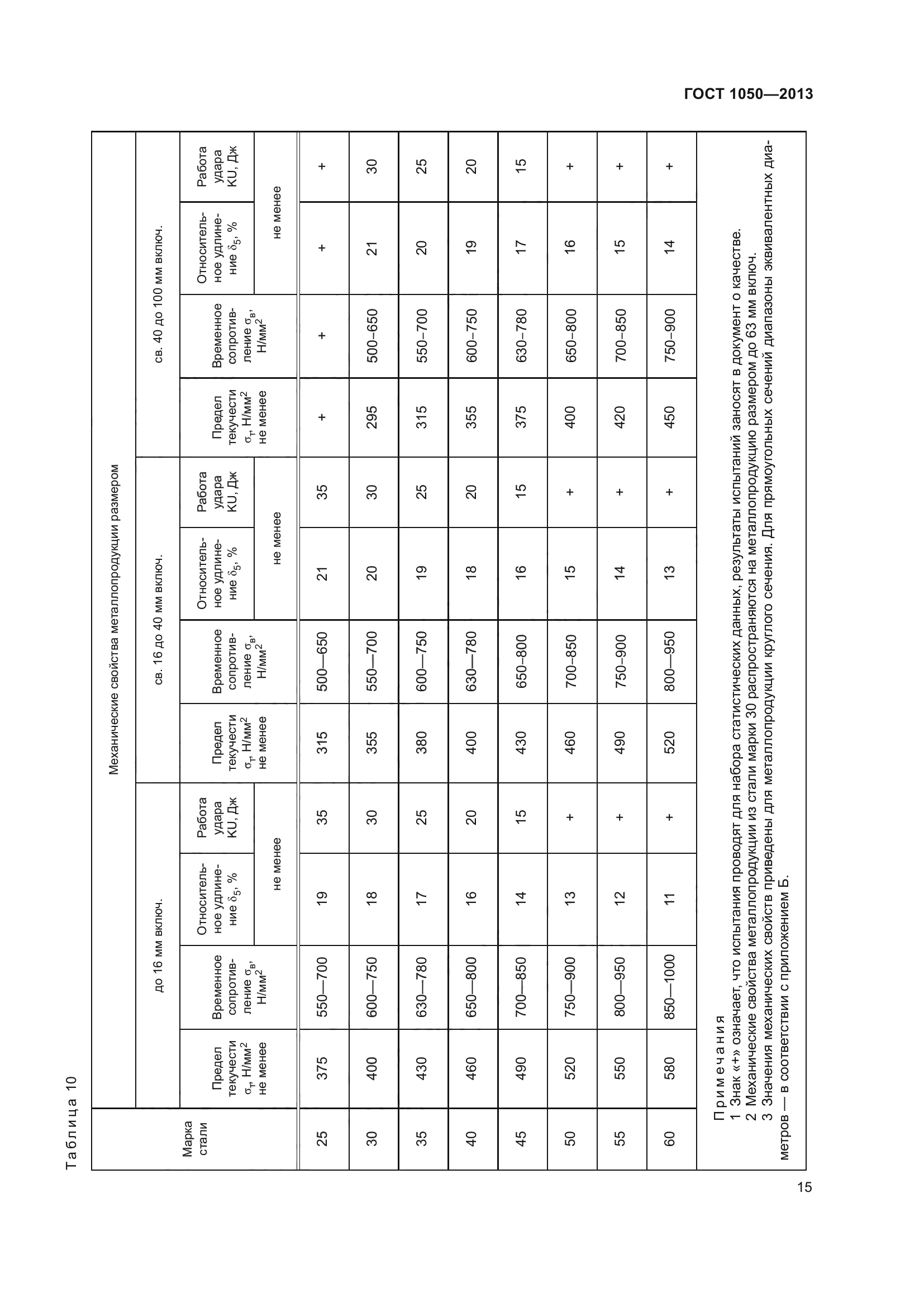 ГОСТ 1050-2013