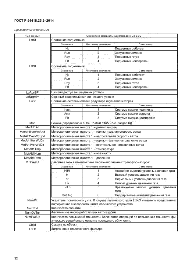 ГОСТ Р 54418.25.2-2014