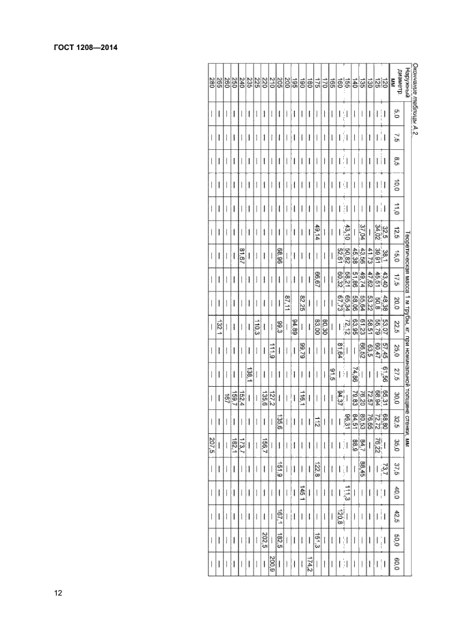 ГОСТ 1208-2014