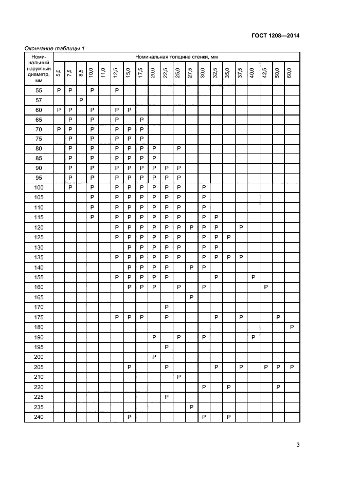 ГОСТ 1208-2014