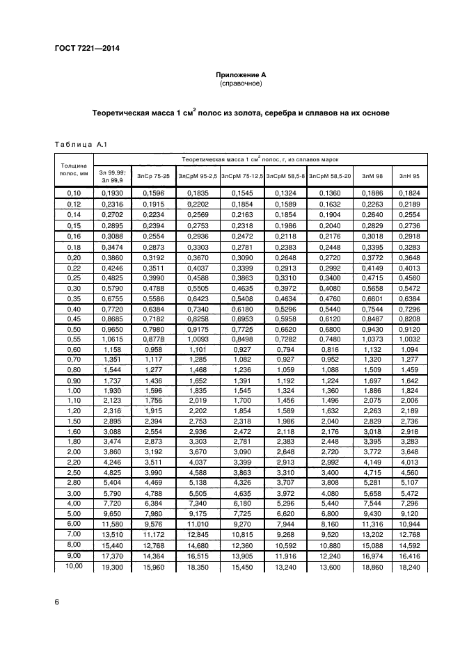 ГОСТ 7221-2014