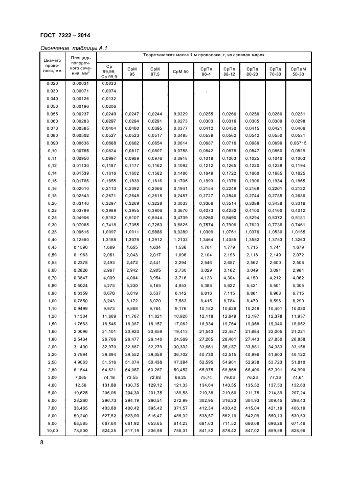 ГОСТ 7222-2014