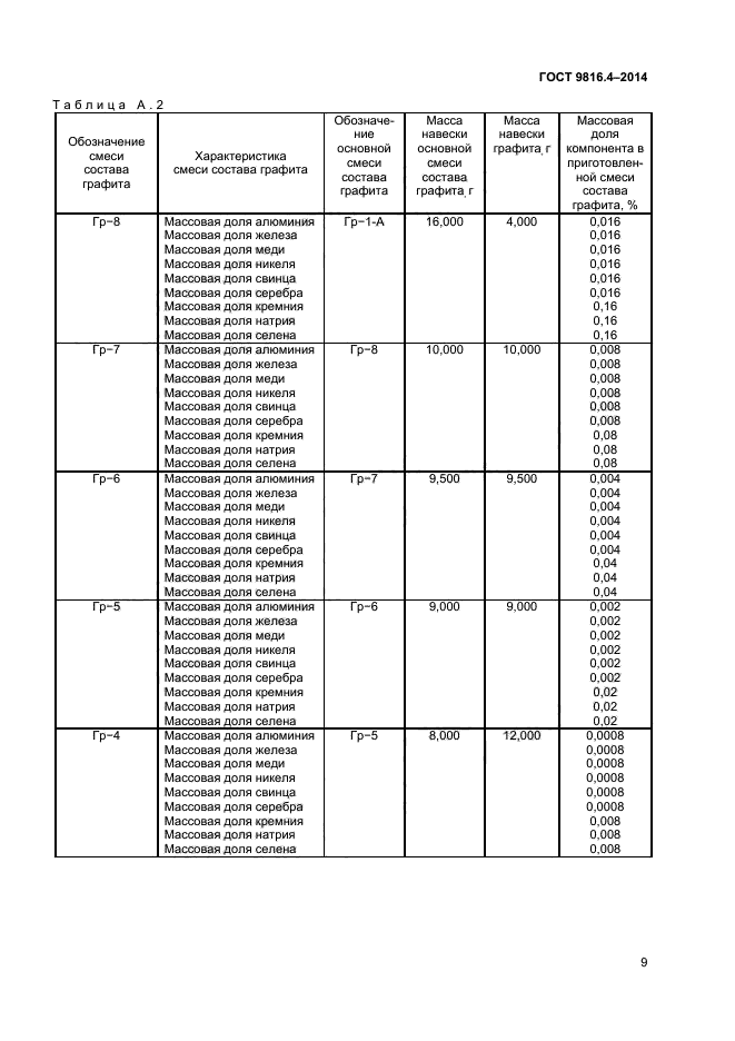 ГОСТ 9816.4-2014