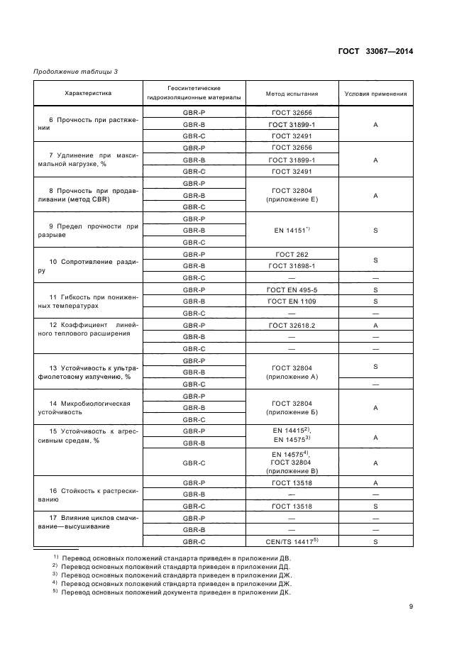 ГОСТ 33067-2014