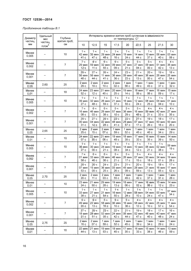 ГОСТ 12536-2014