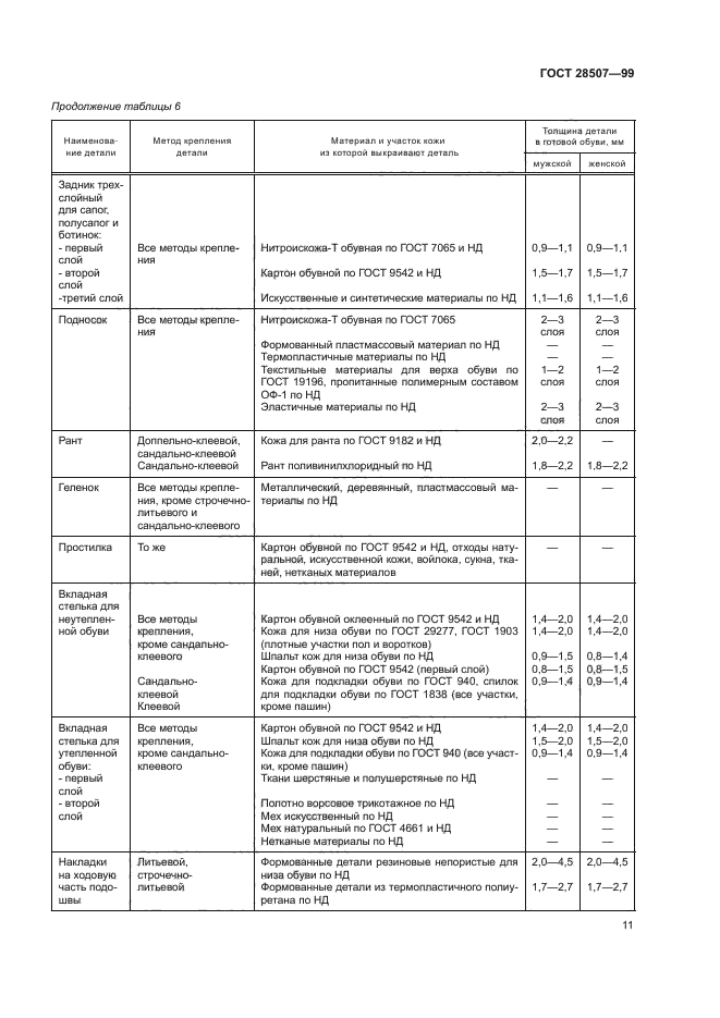 ГОСТ 28507-99