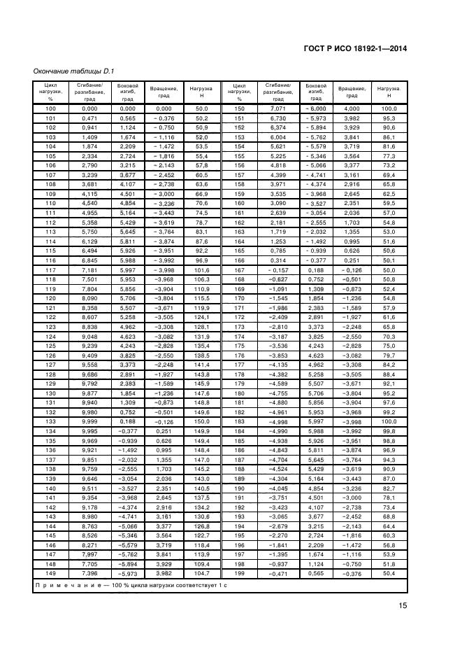 ГОСТ Р ИСО 18192-1-2014