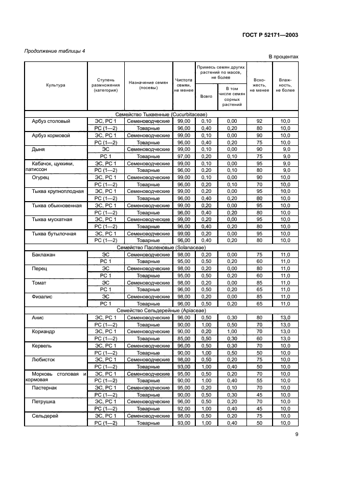 ГОСТ Р 52171-2003