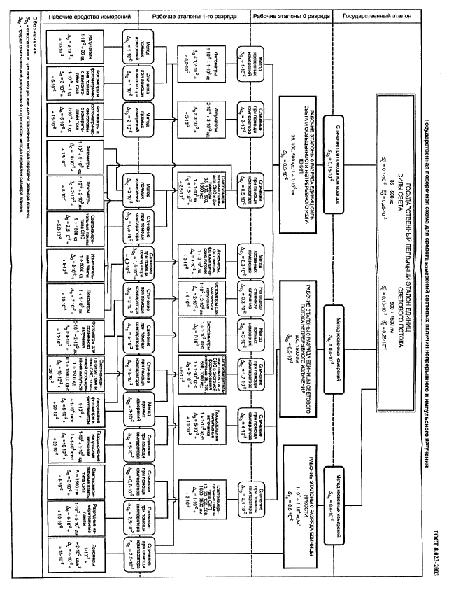 ГОСТ 8.023-2003