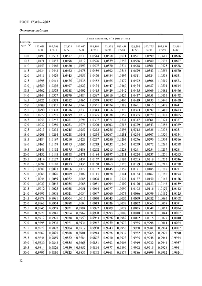 ГОСТ 17310-2002