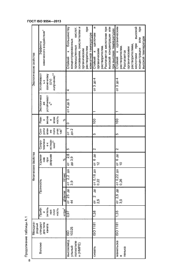 ГОСТ ISO 9554-2013