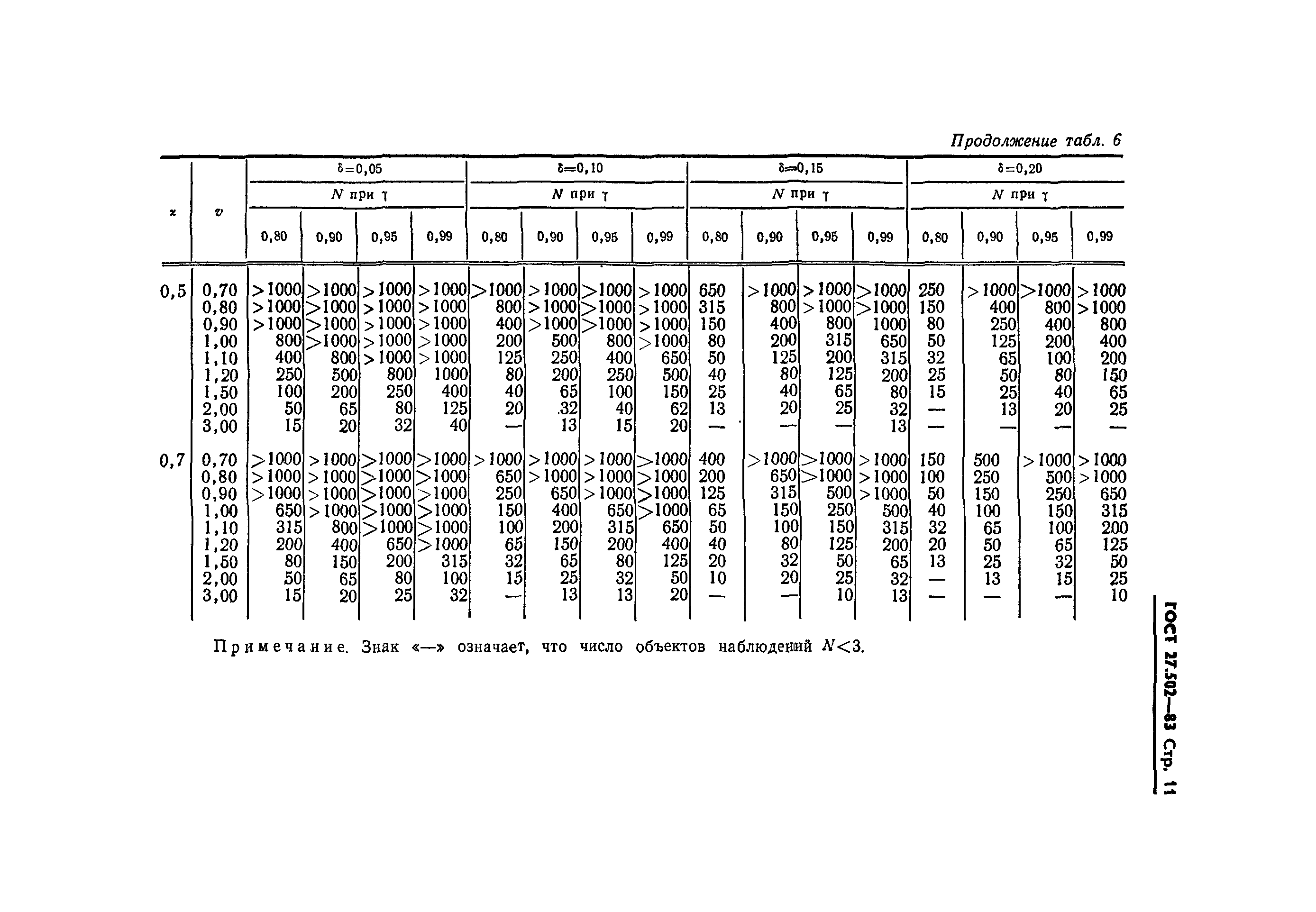 ГОСТ 27.502-83