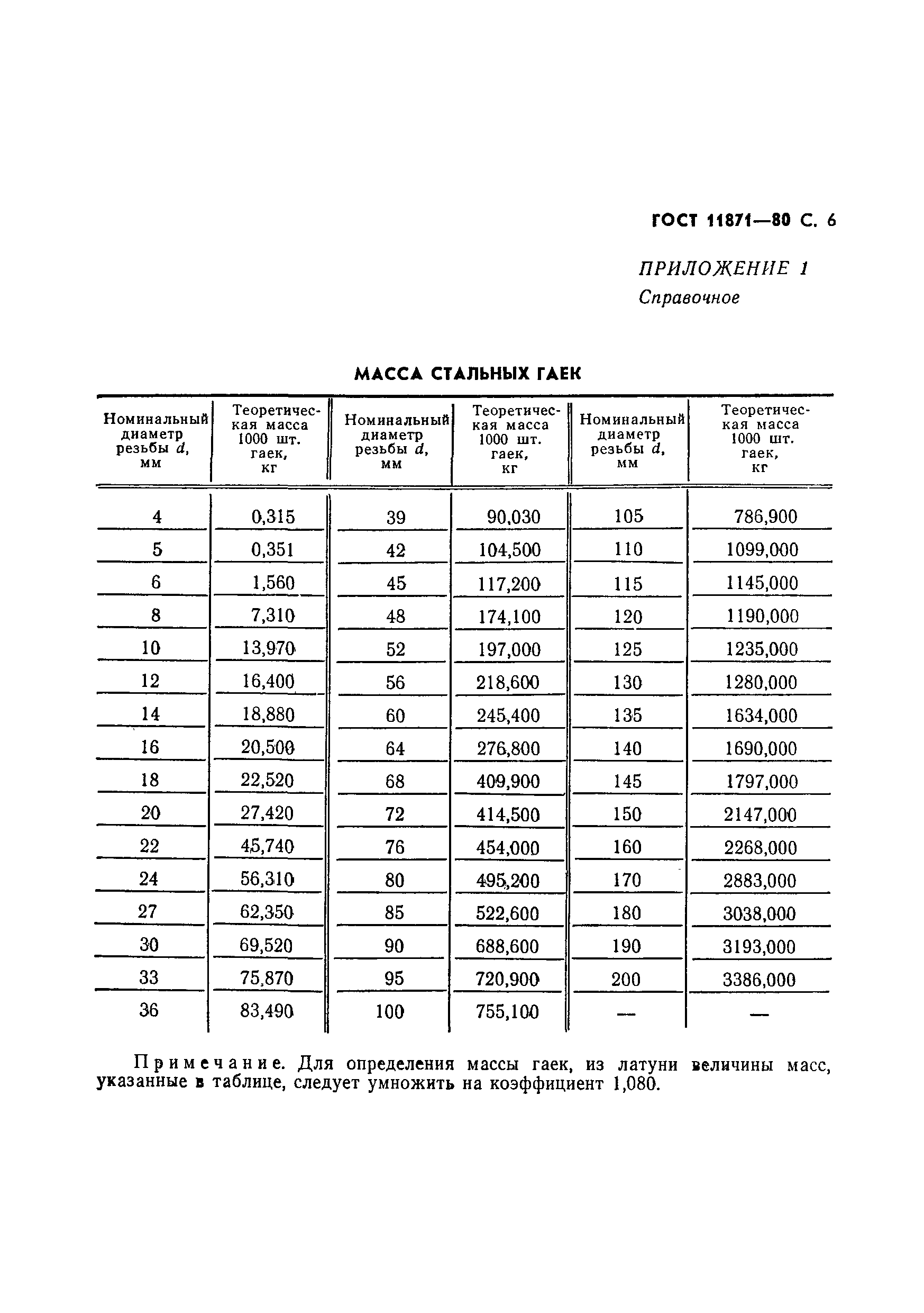 ГОСТ 11871-80