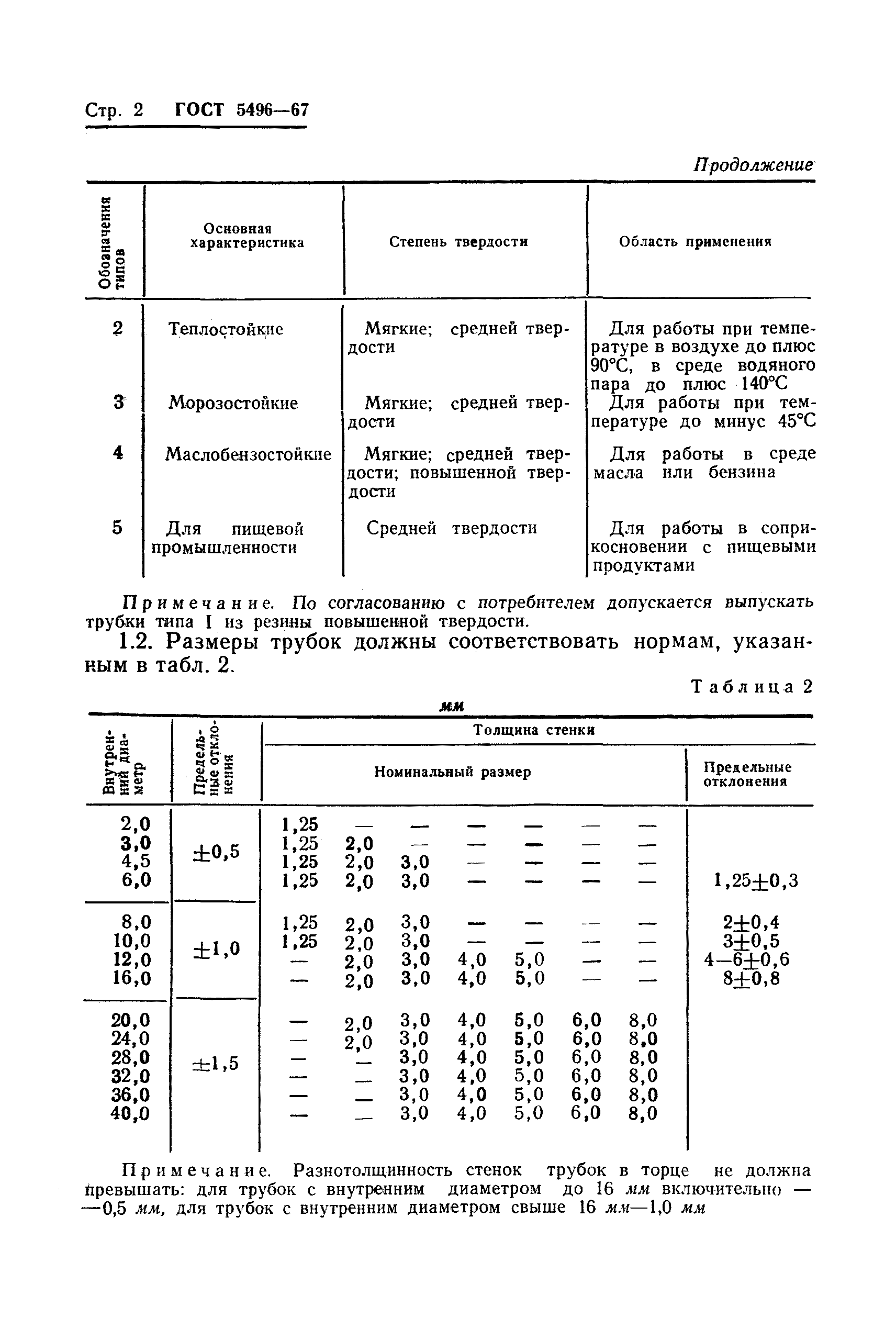 ГОСТ 5496-67