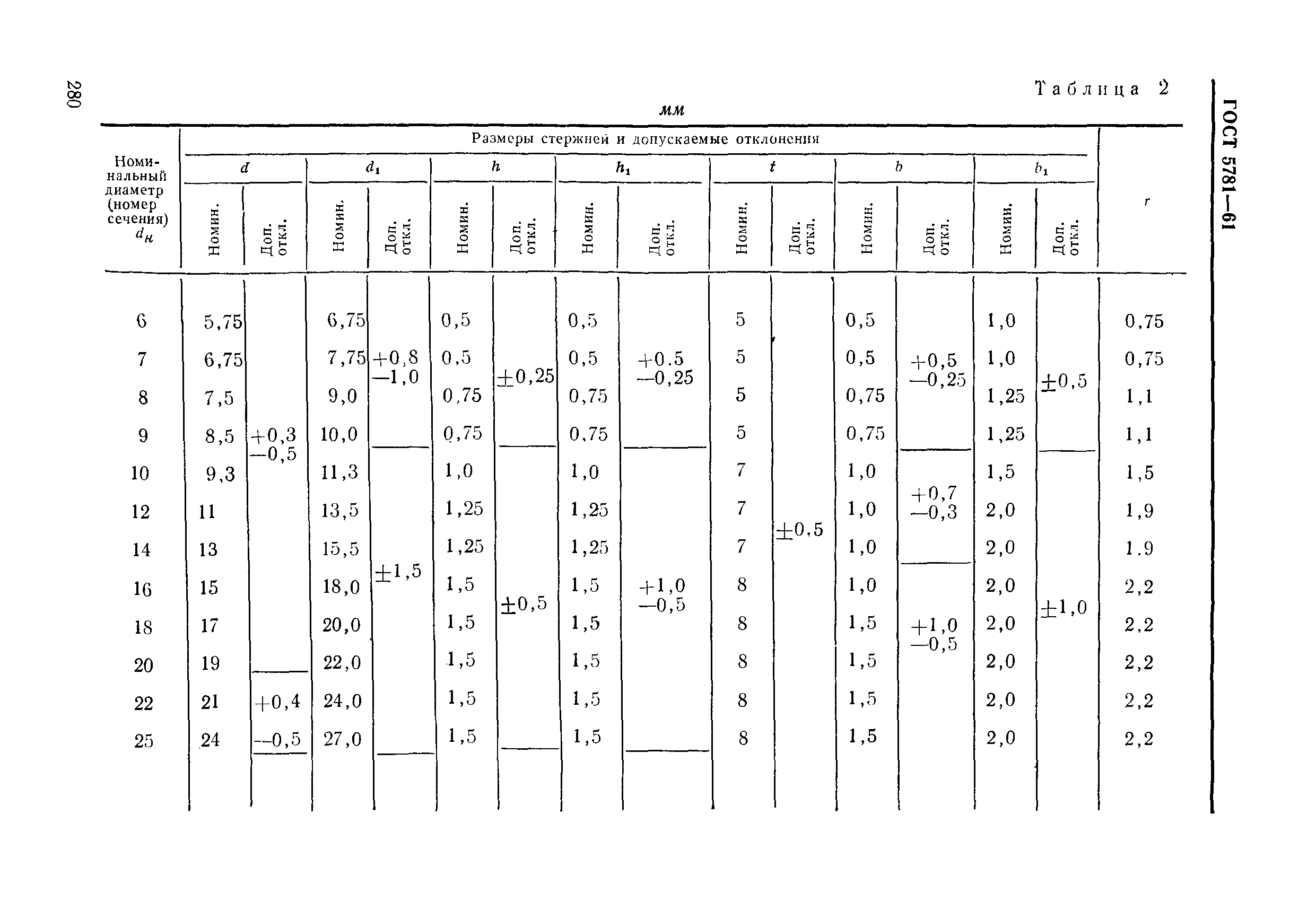 ГОСТ 5781-61