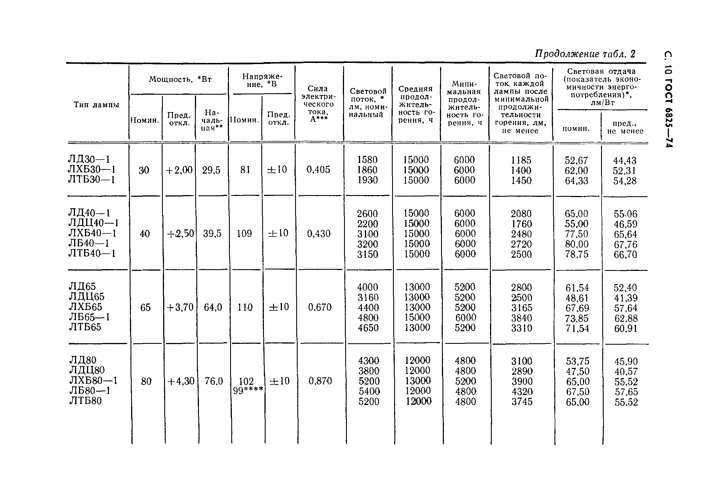 ГОСТ 6825-74