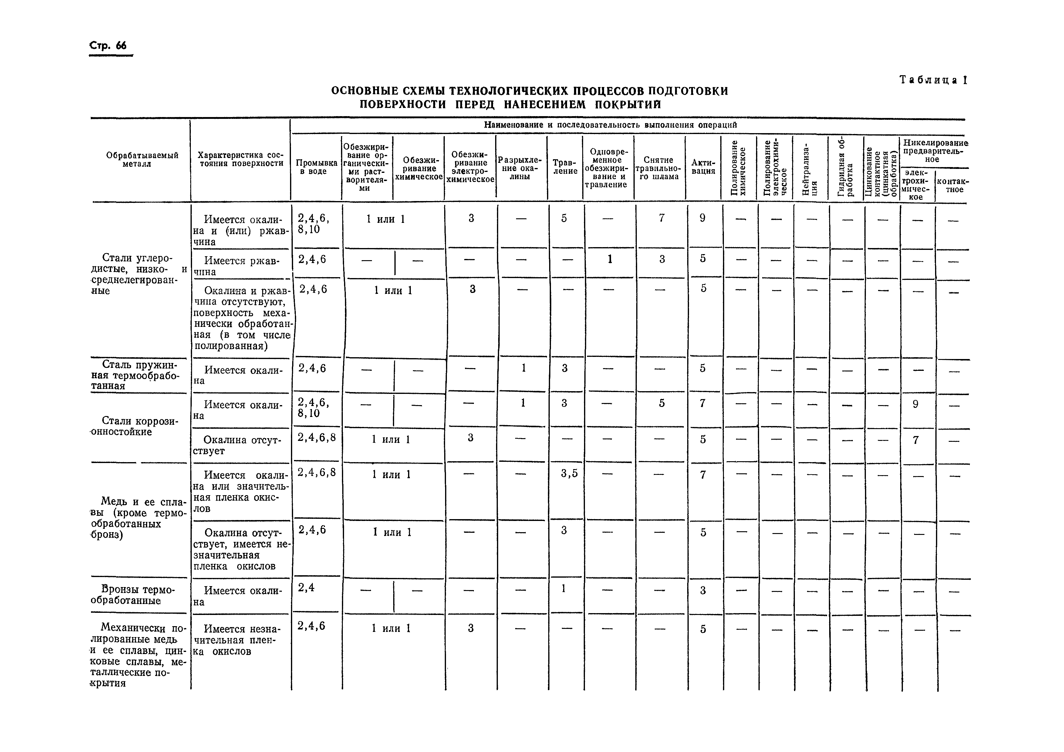 ГОСТ 9.047-75