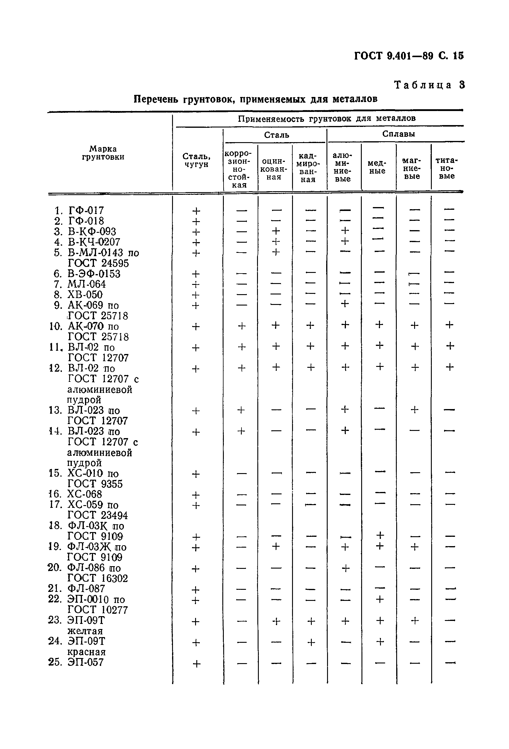 ГОСТ 9.401-89