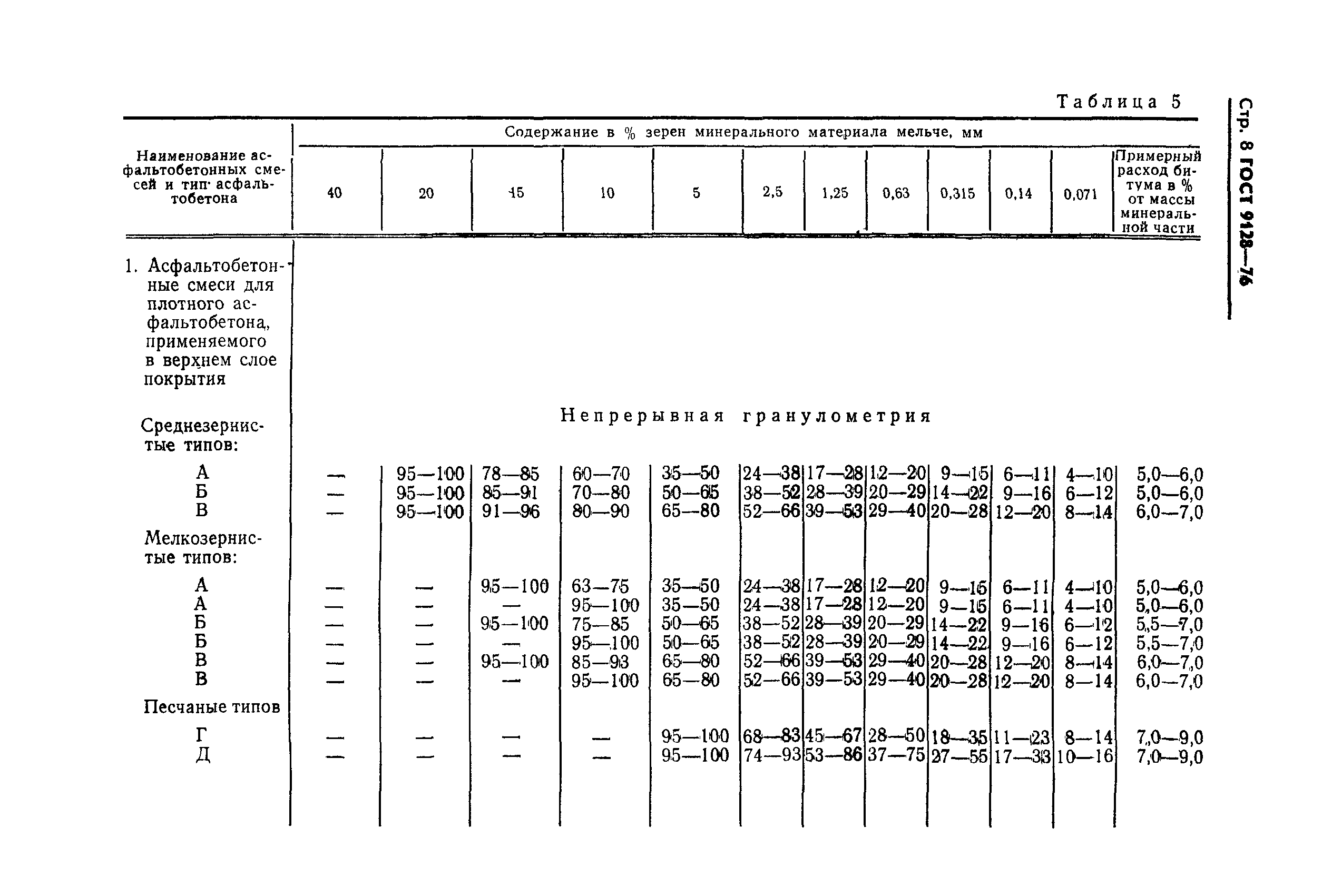 ГОСТ 9128-76