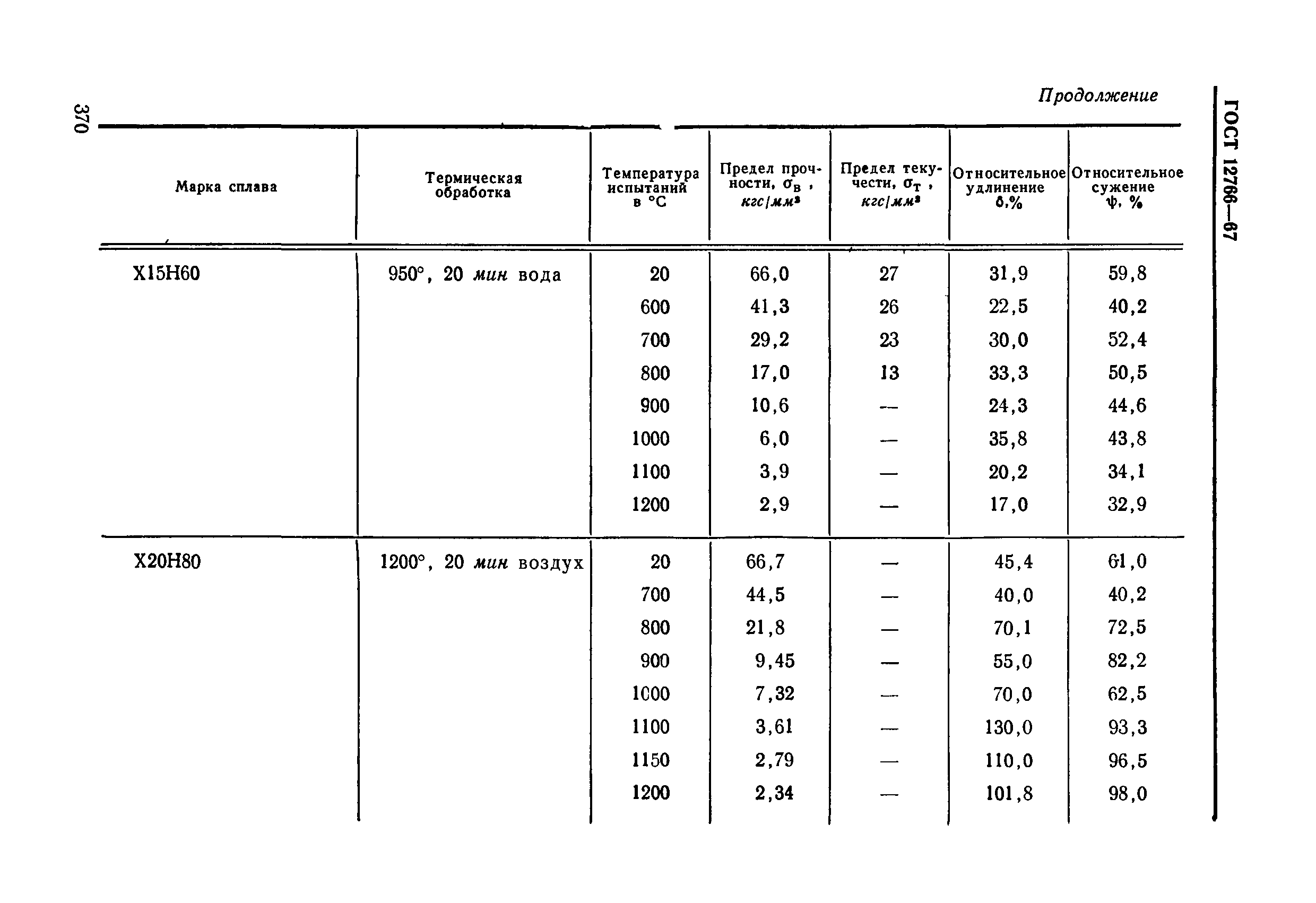 ГОСТ 12766-67