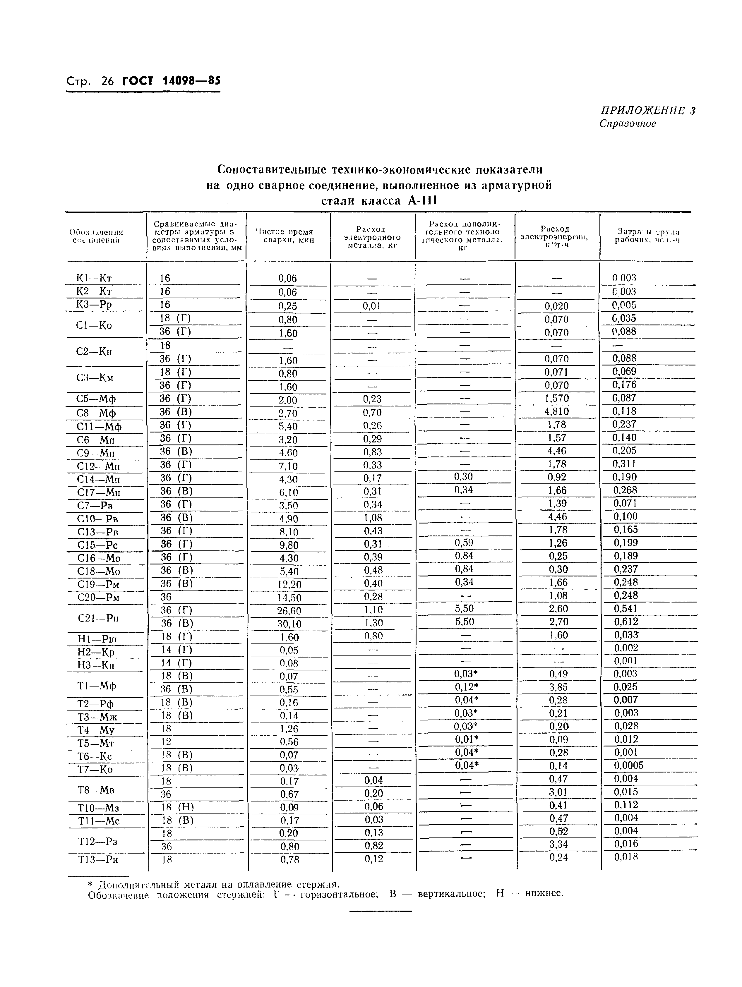 ГОСТ 14098-85